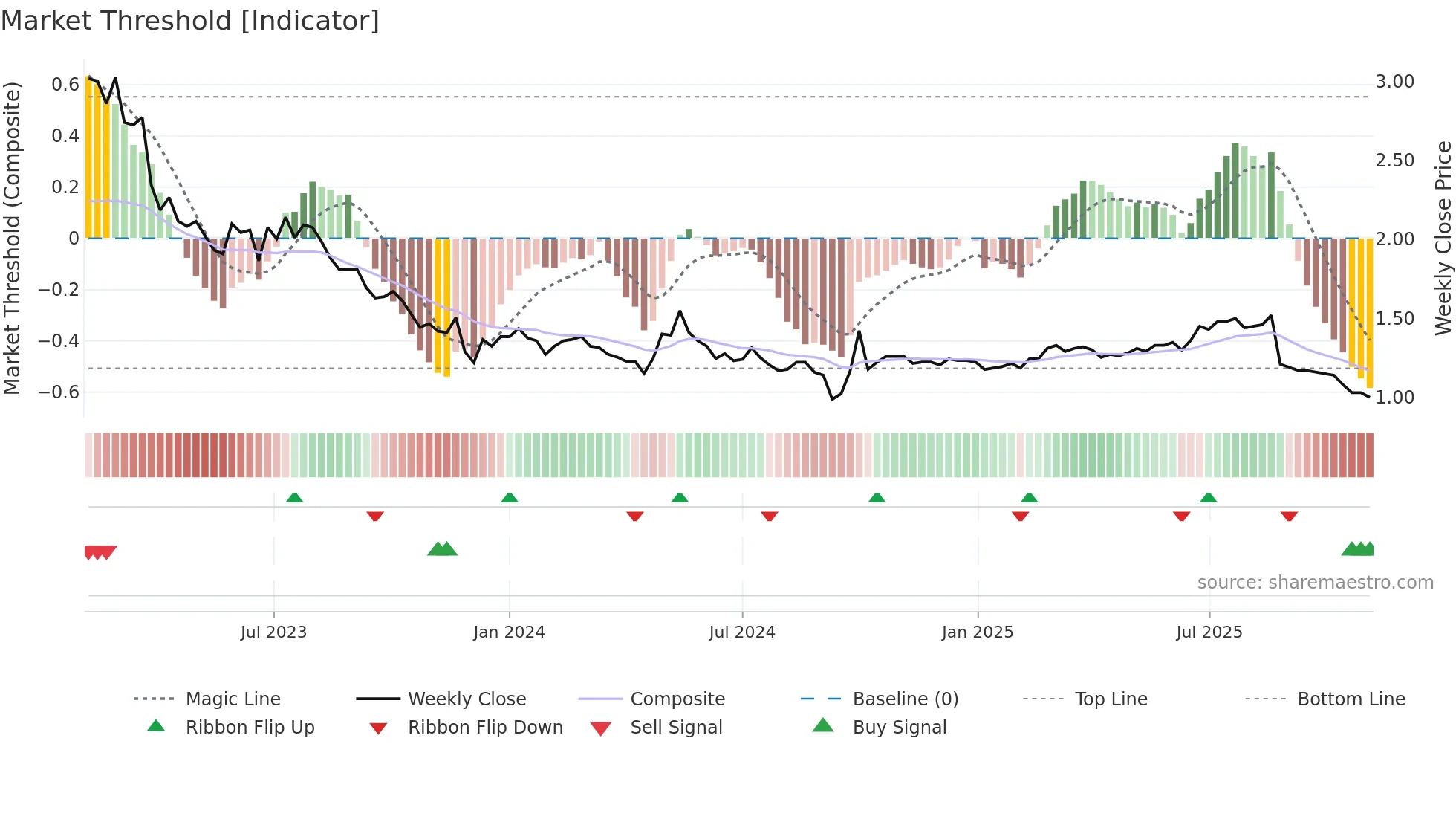 6989 weekly Market Threshold chart