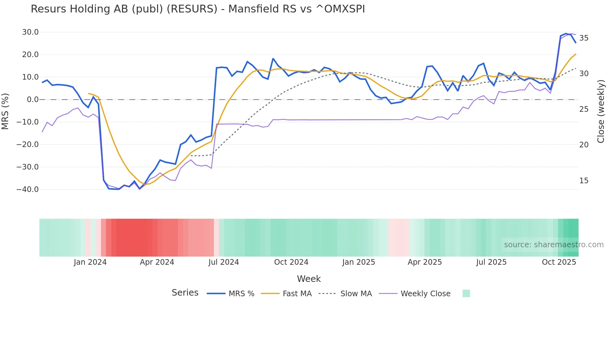 RESURS Mansfield Relative Strength chart