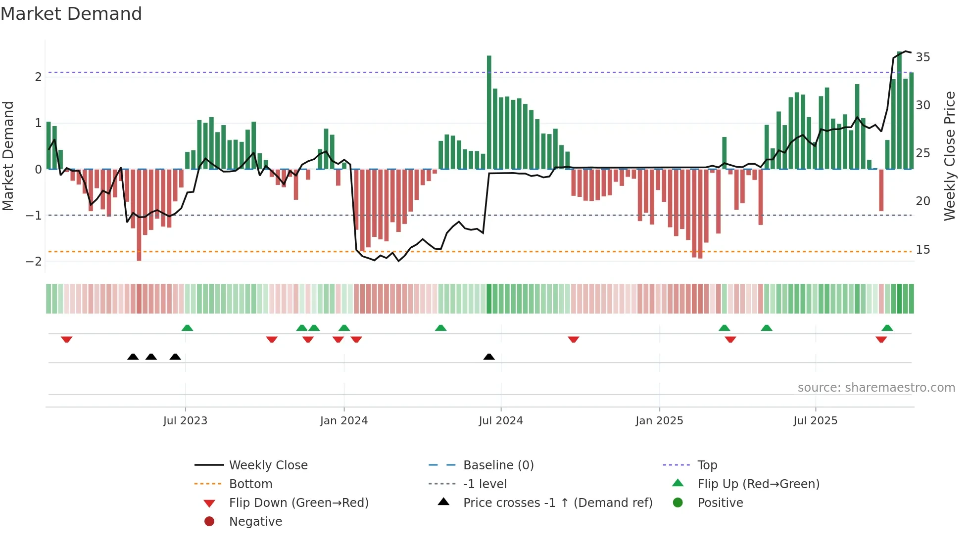 RESURS weekly Market Demand chart