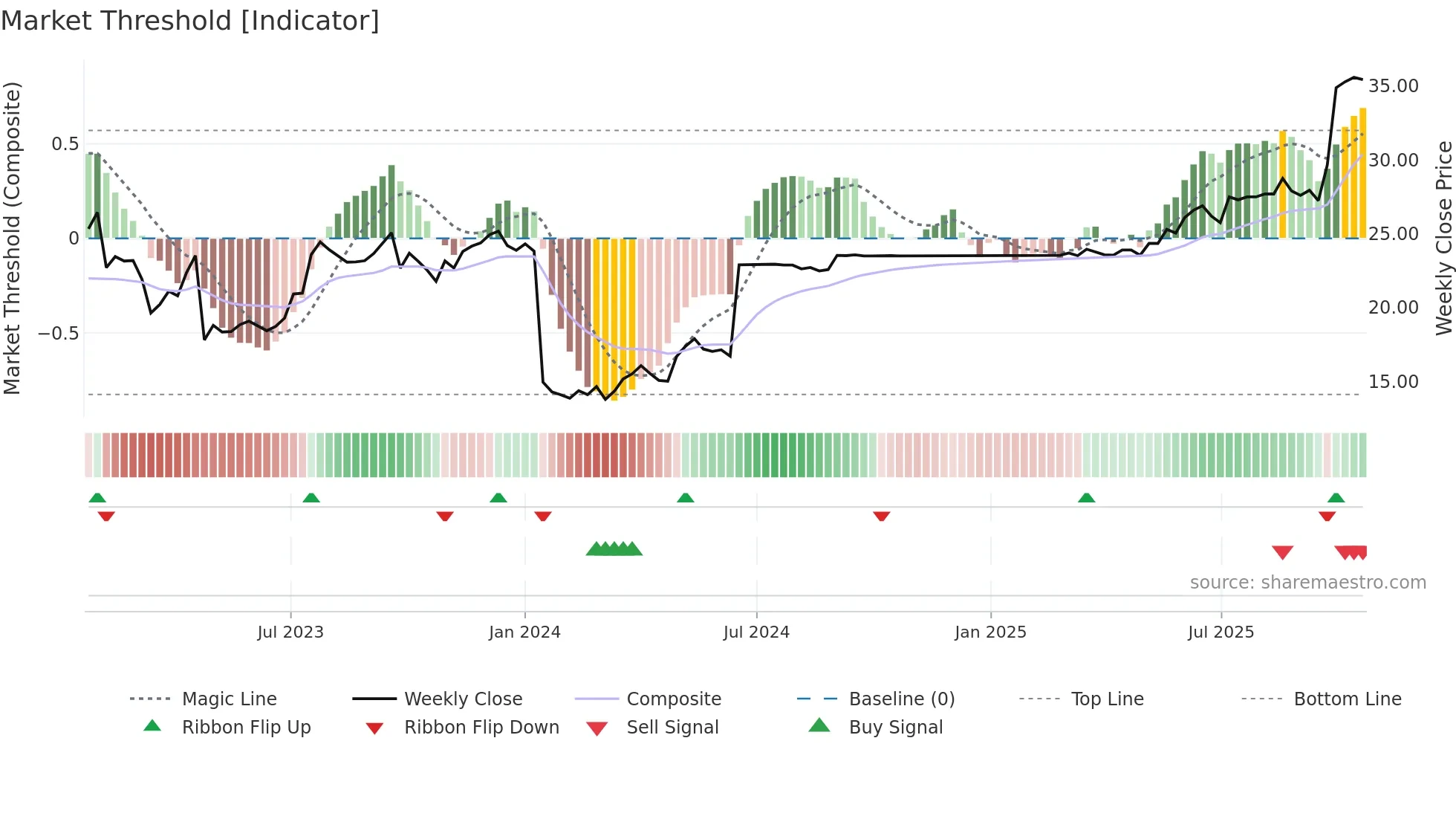 RESURS weekly Market Threshold chart