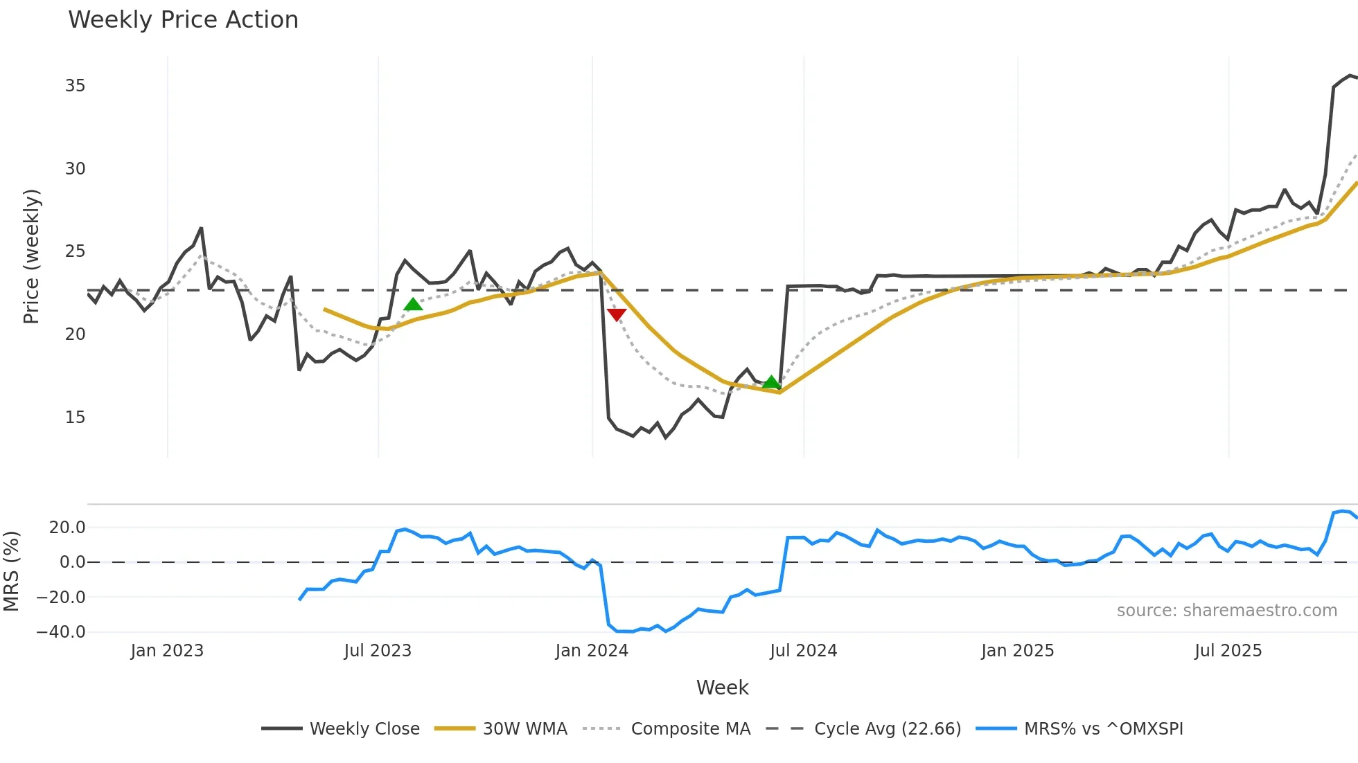 RESURS weekly Price Action chart, closing 2025-10-20