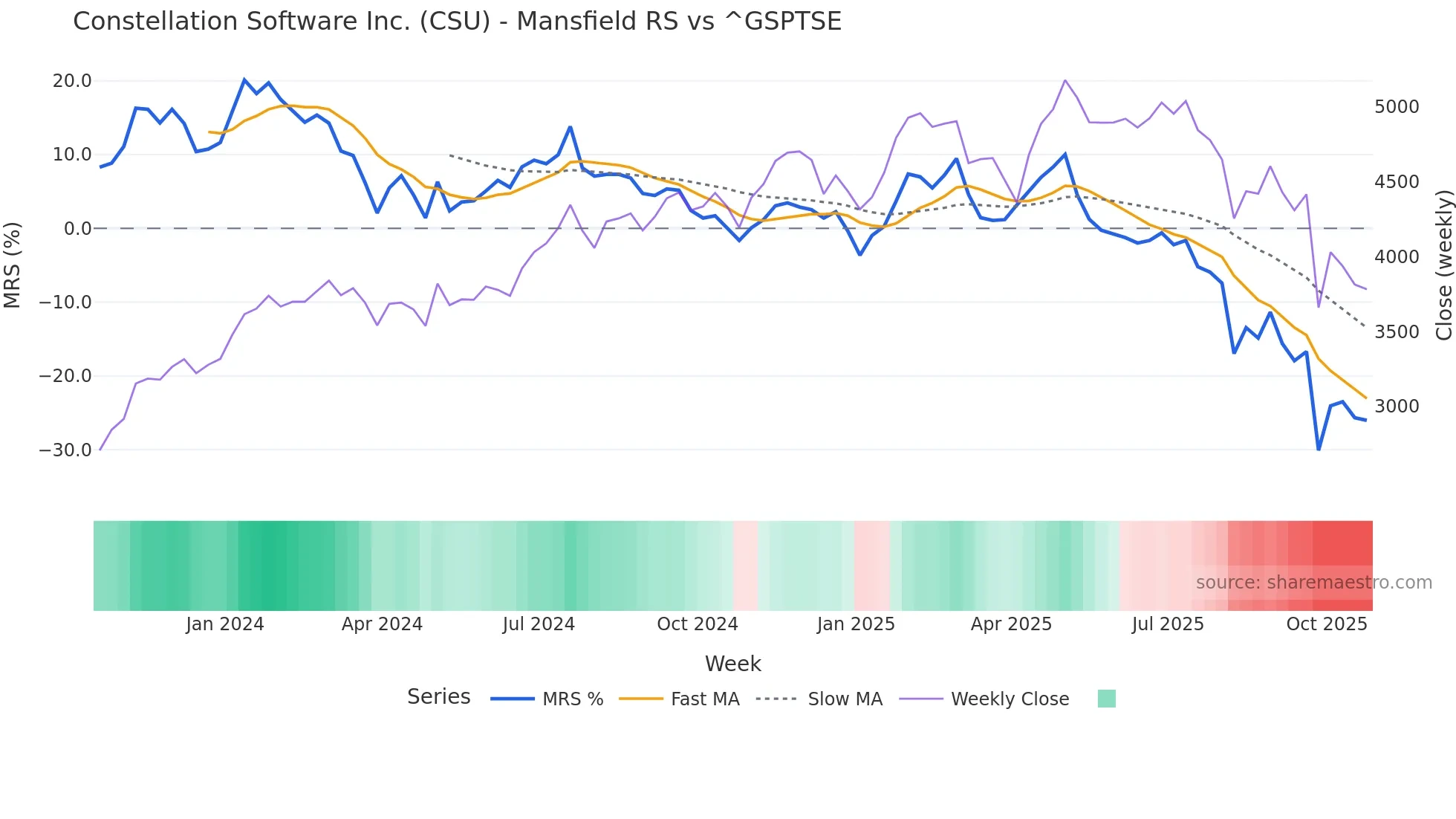 CSU Mansfield Relative Strength chart