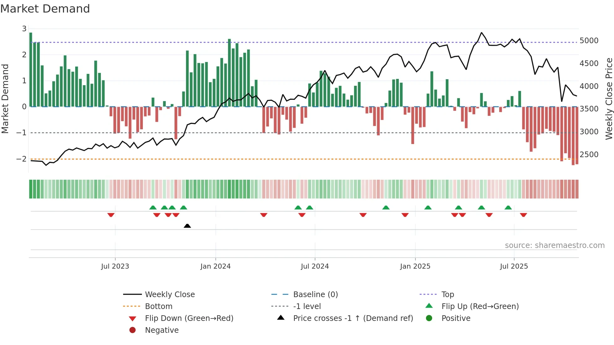 CSU weekly Market Demand chart