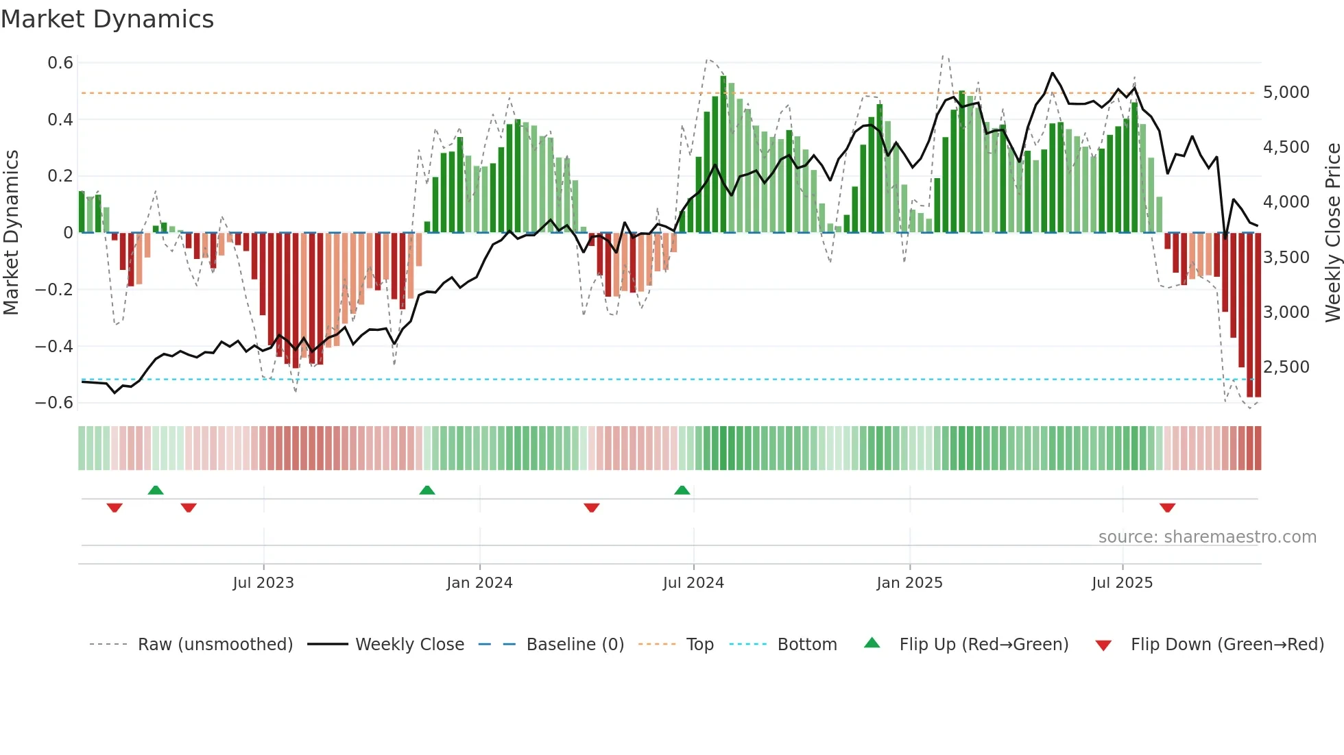 CSU weekly Market Dynamics chart
