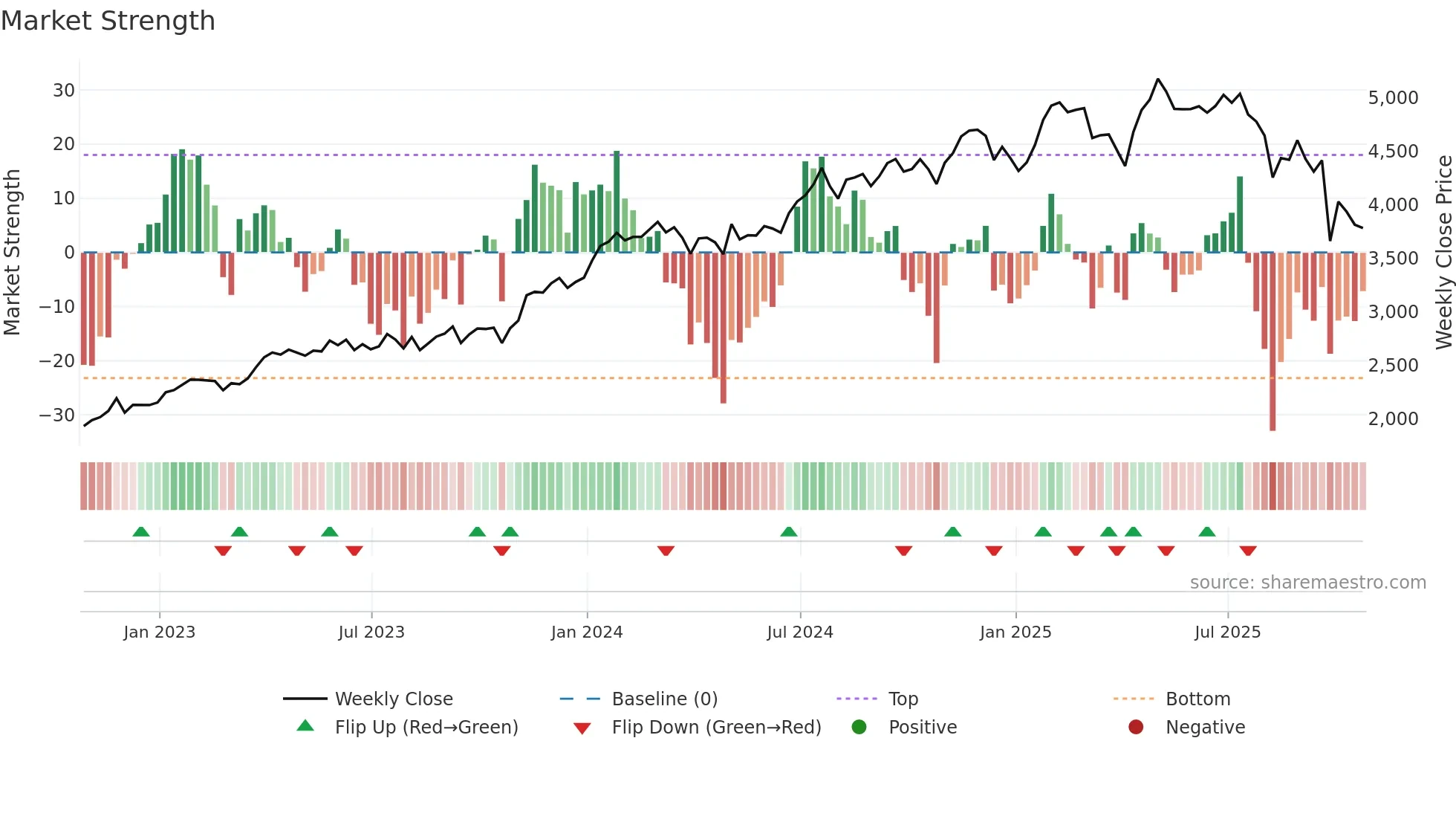 CSU weekly Market Strength chart