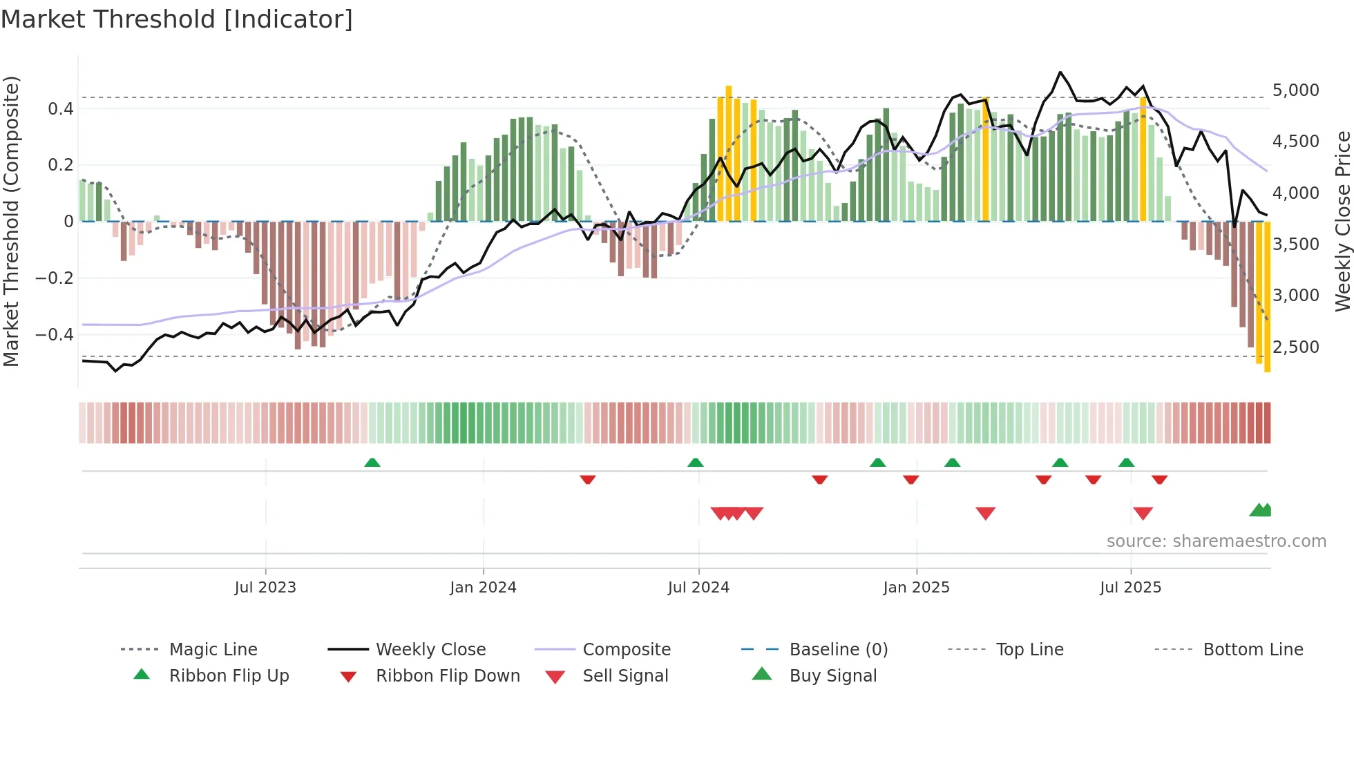 CSU weekly Market Threshold chart