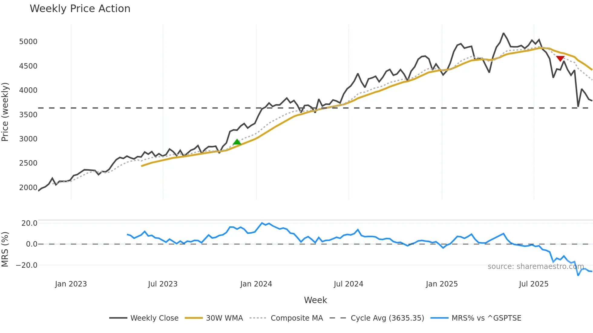 CSU weekly Price Action chart, closing 2025-10-24