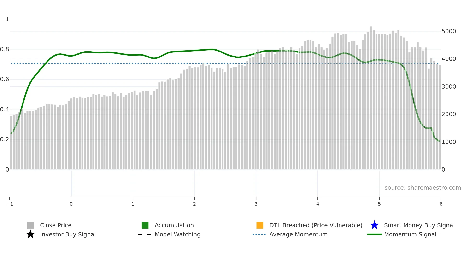 CSU weekly Smart Money chart