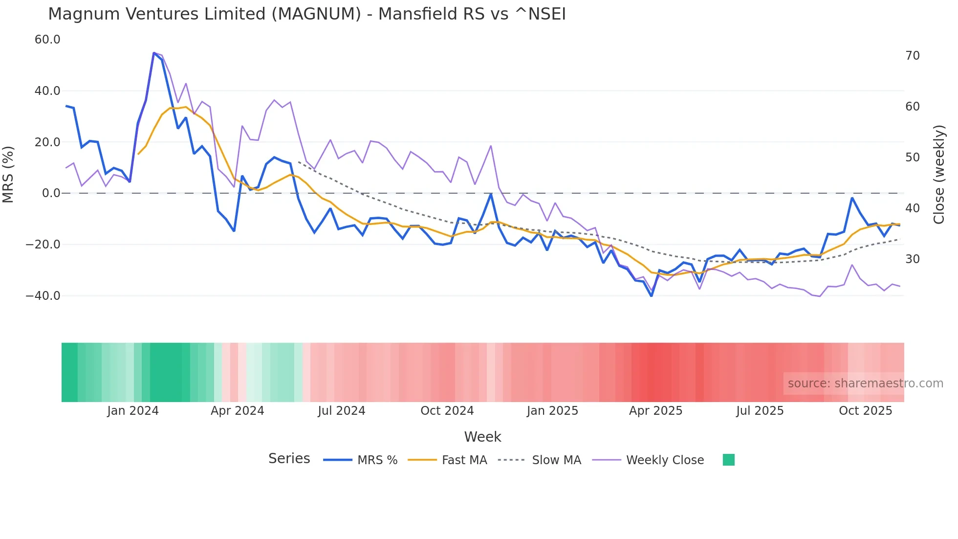 MAGNUM Mansfield Relative Strength chart
