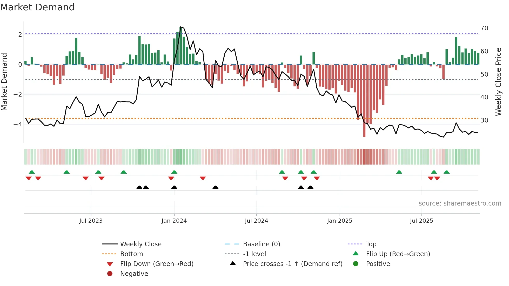 MAGNUM weekly Market Demand chart