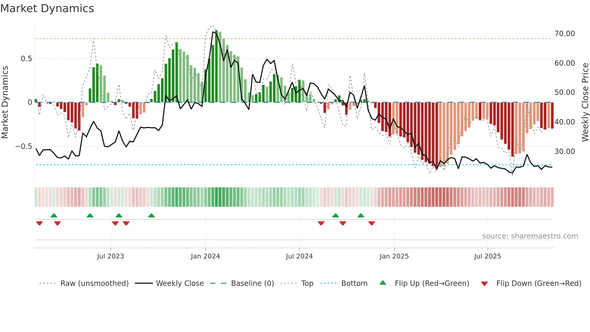 MAGNUM weekly Market Dynamics chart