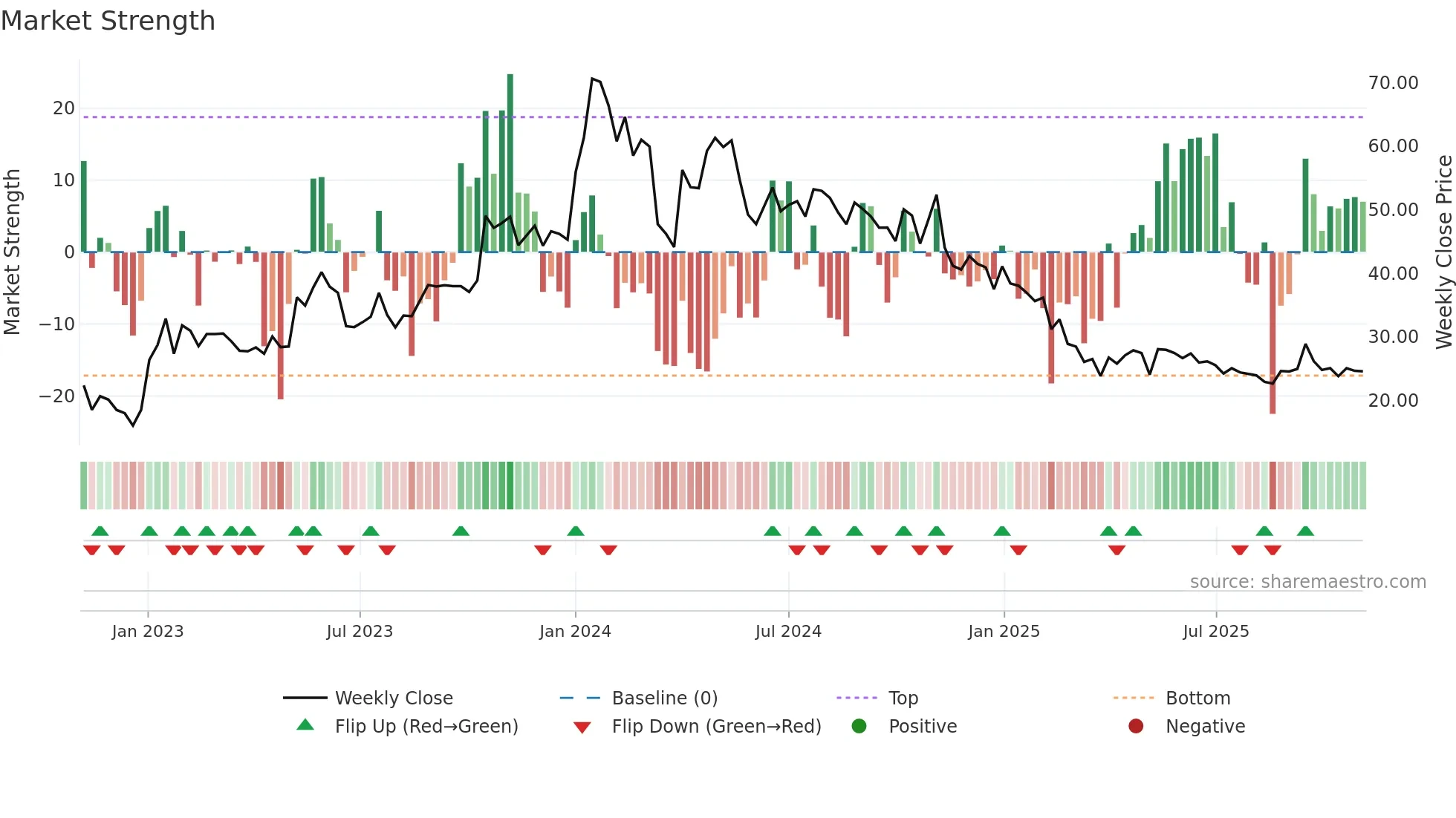 MAGNUM weekly Market Strength chart