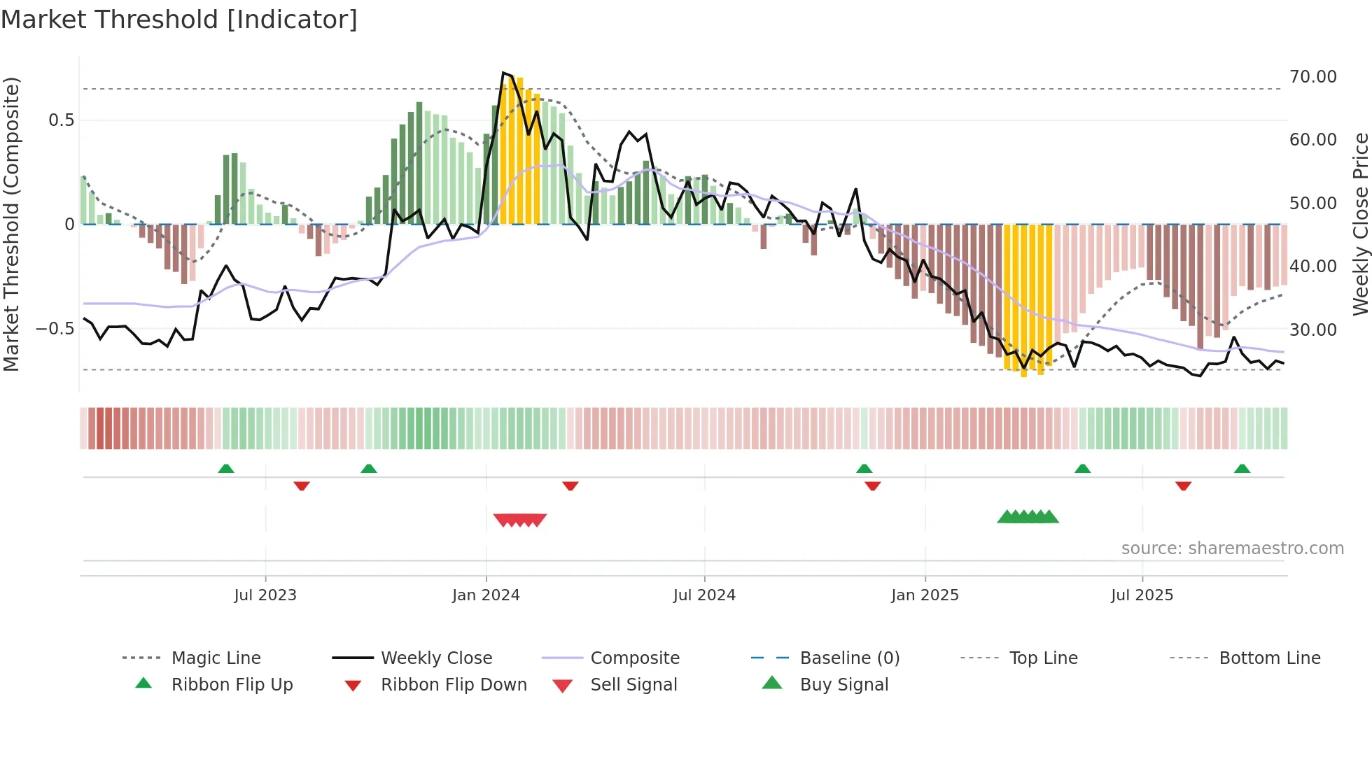 MAGNUM weekly Market Threshold chart