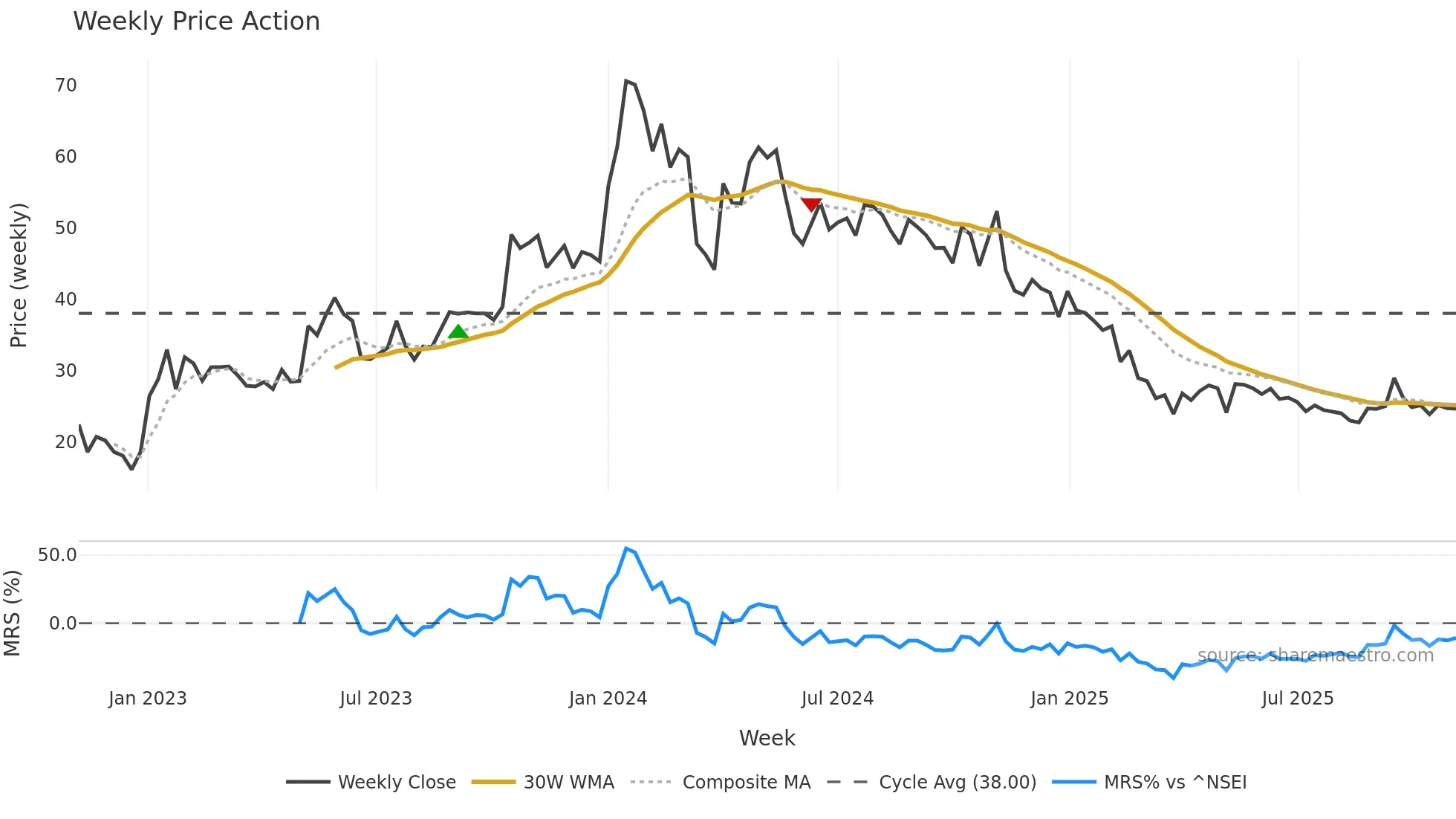 MAGNUM weekly Price Action chart, closing 2025-10-27