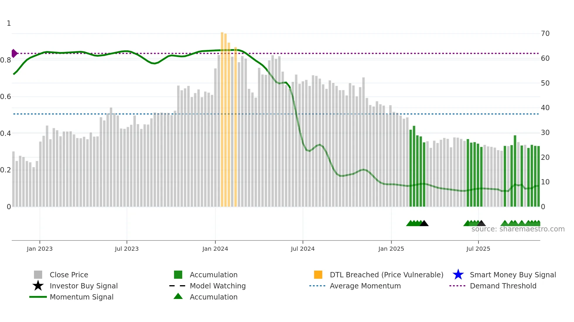 MAGNUM weekly Smart Money chart