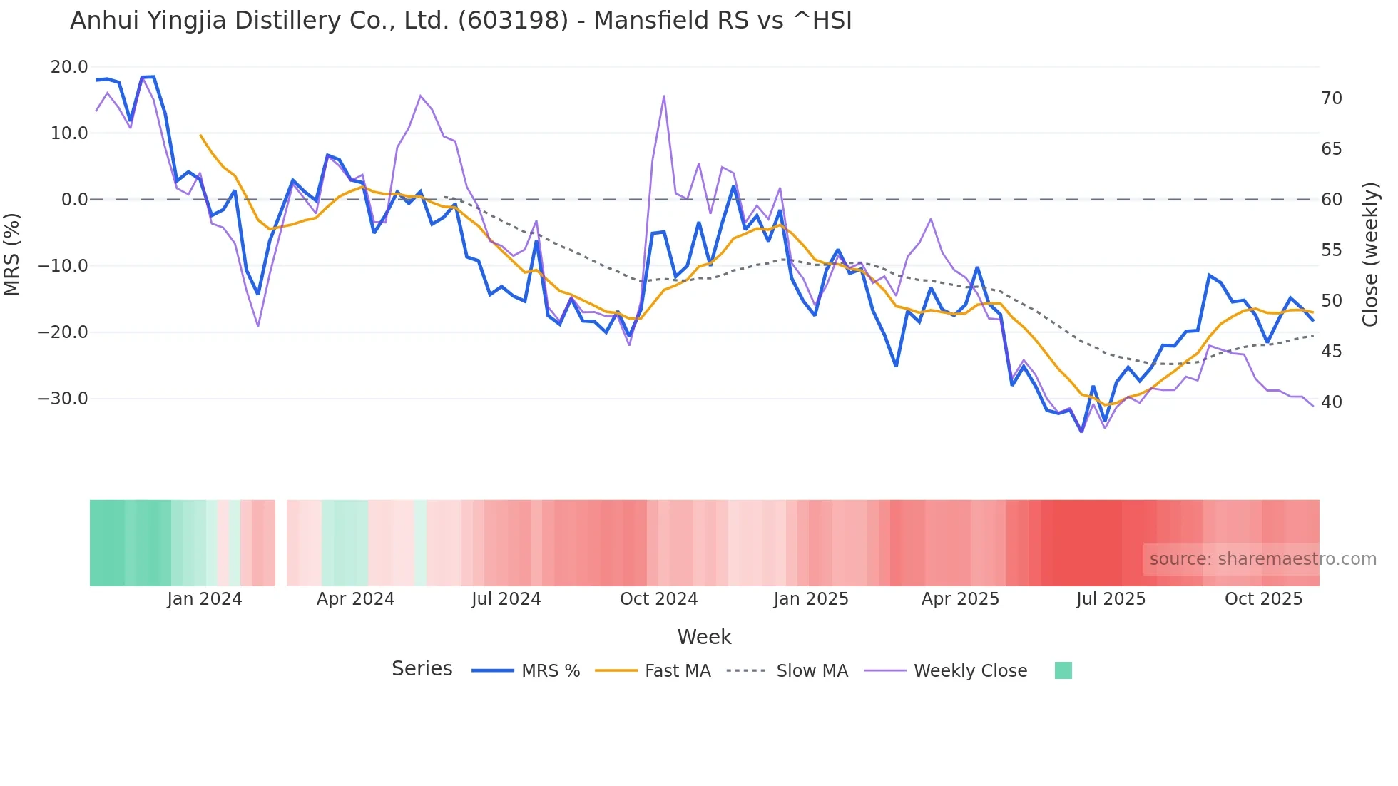 603198 Mansfield Relative Strength chart