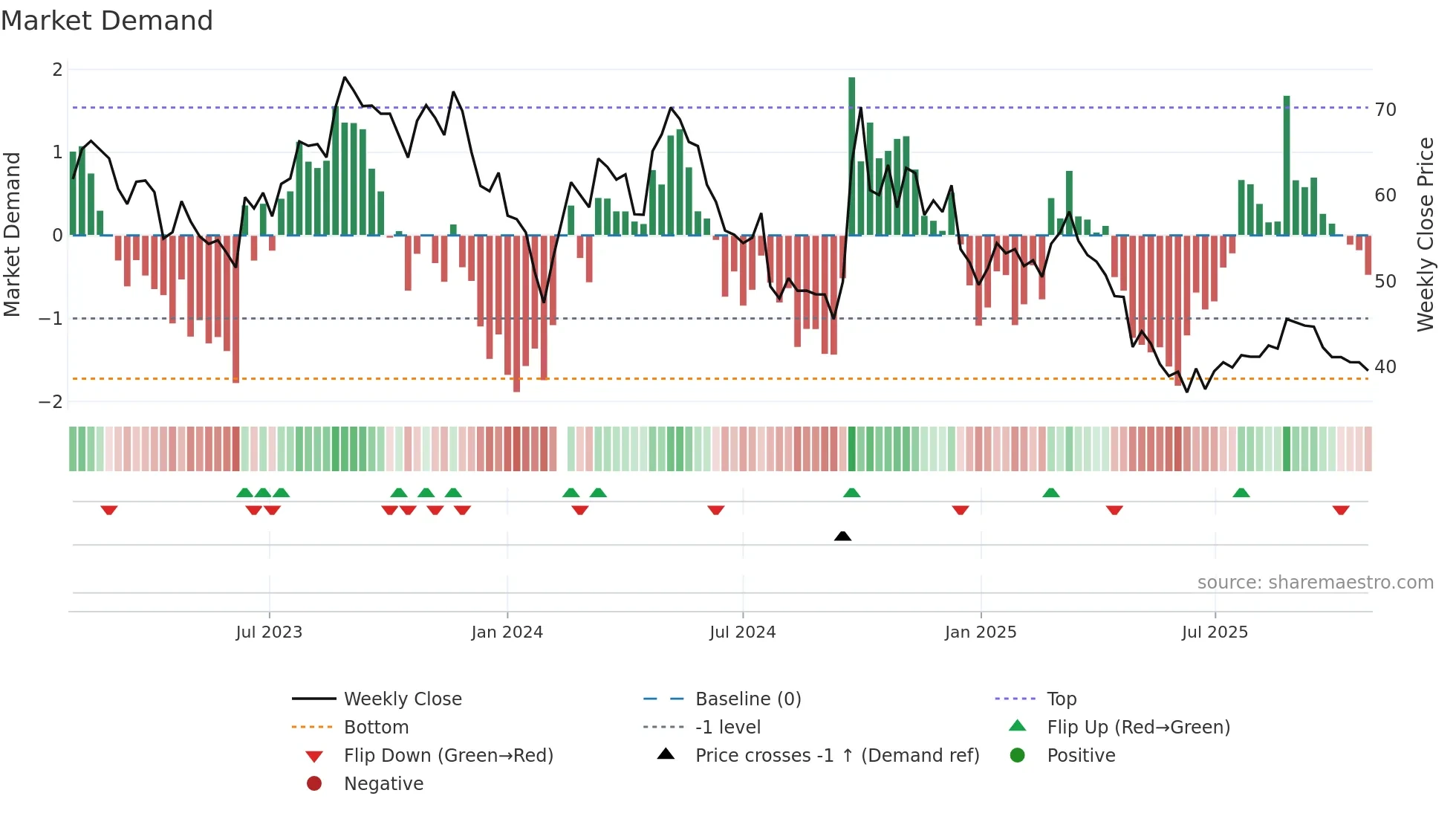 603198 weekly Market Demand chart