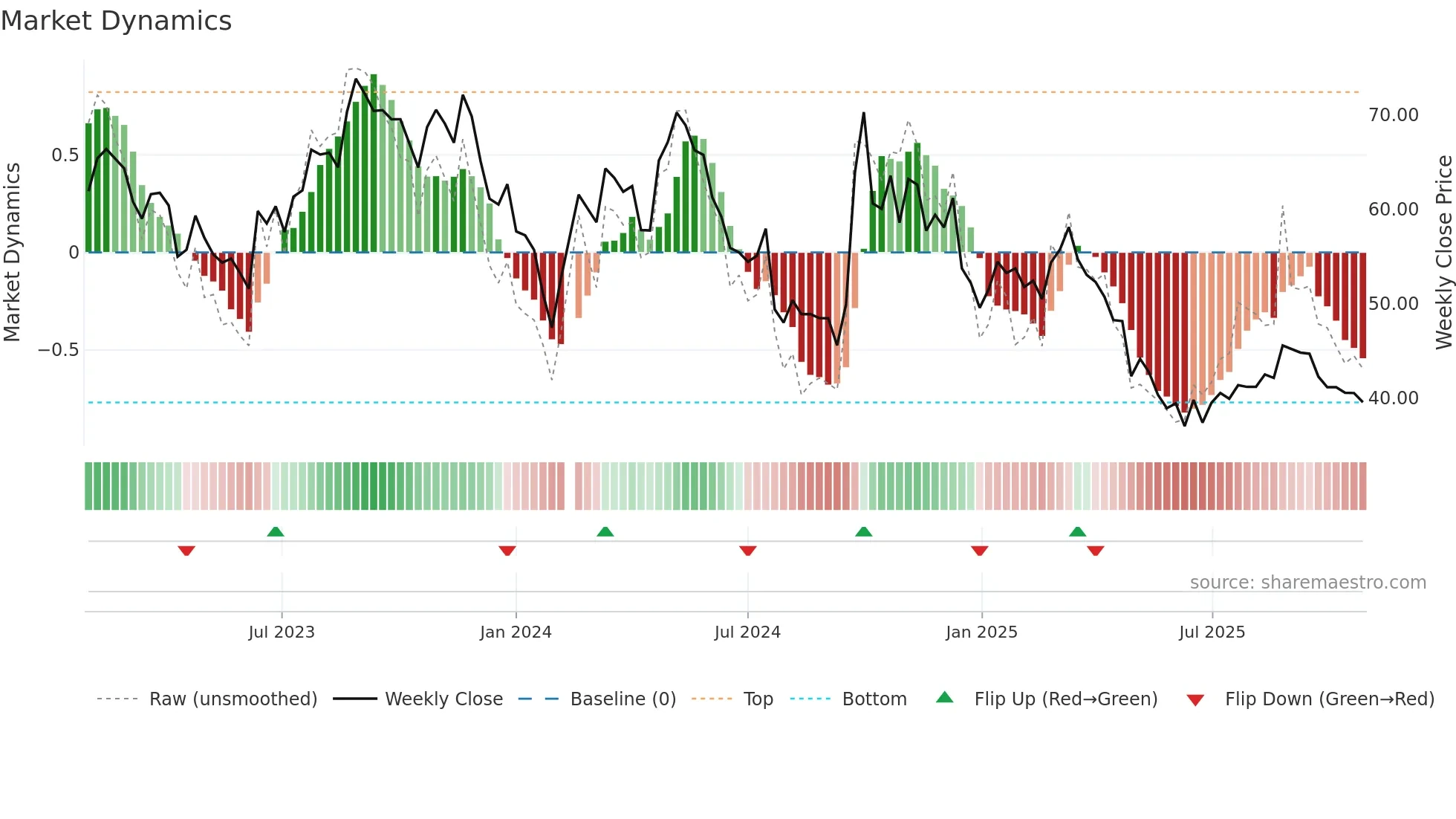 603198 weekly Market Dynamics chart