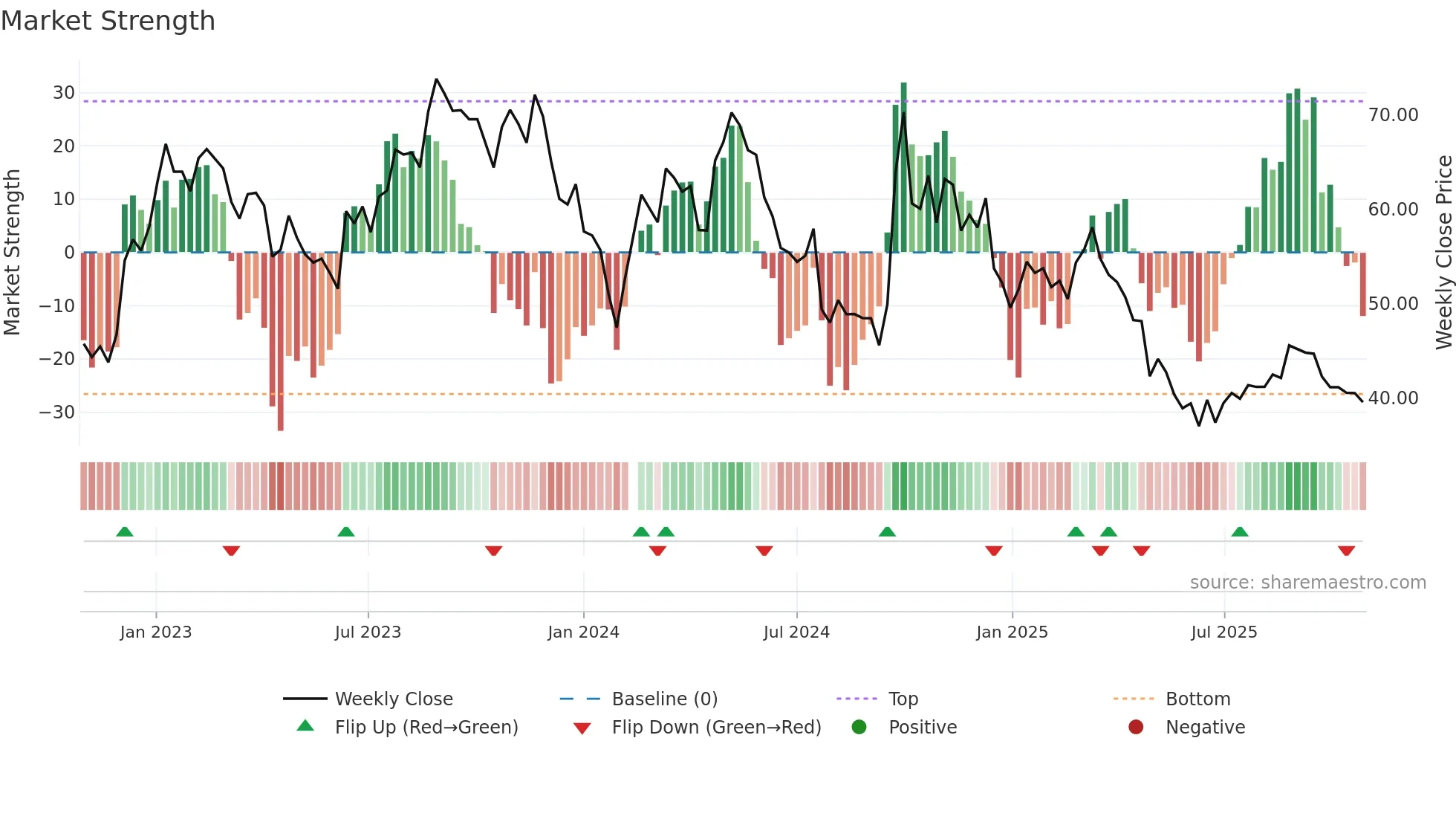 603198 weekly Market Strength chart