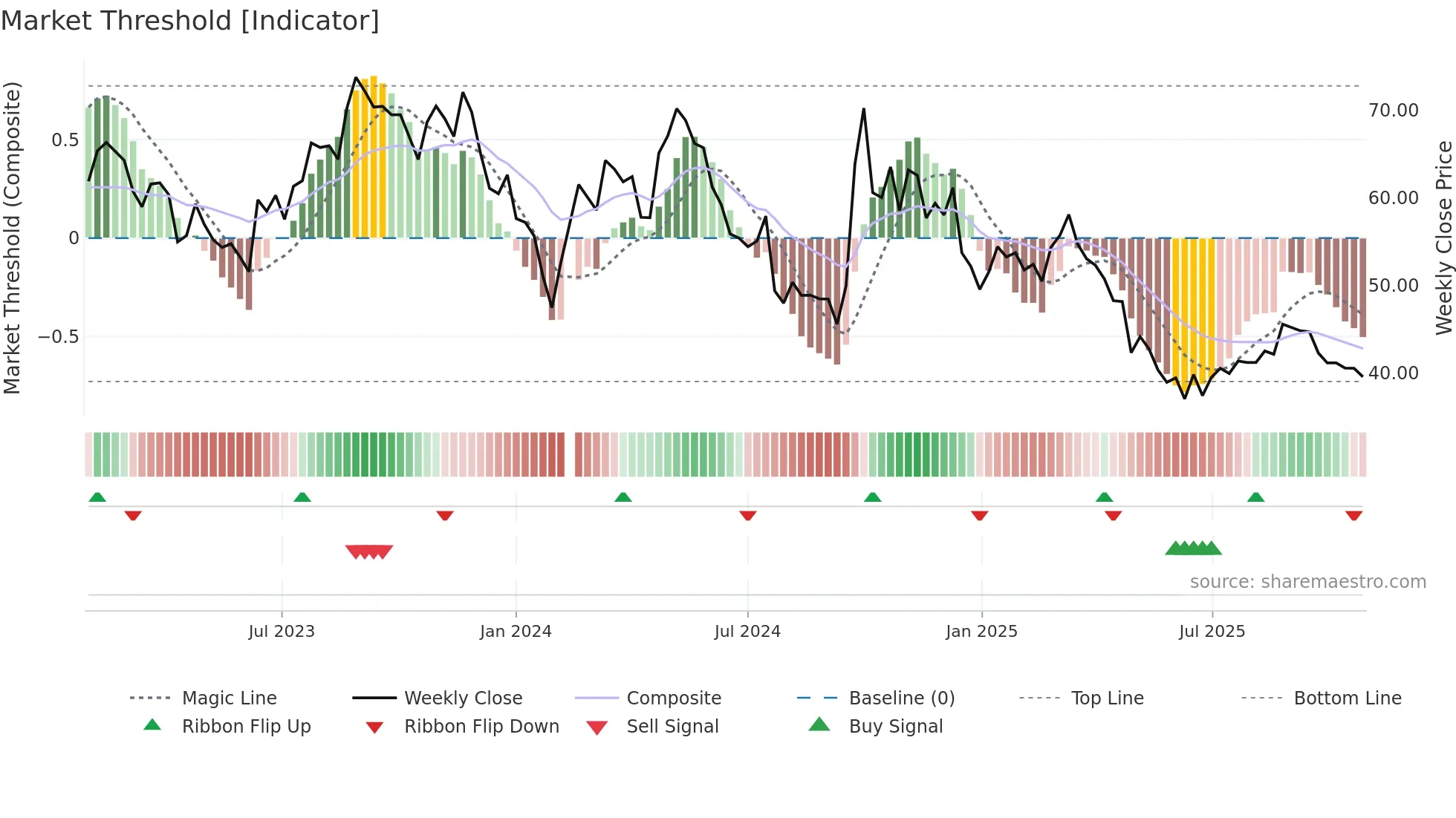 603198 weekly Market Threshold chart