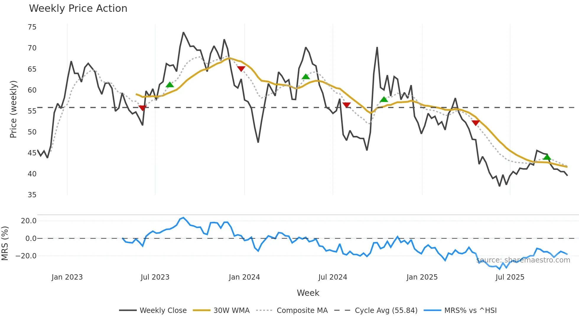 603198 weekly Price Action chart, closing 2025-10-27