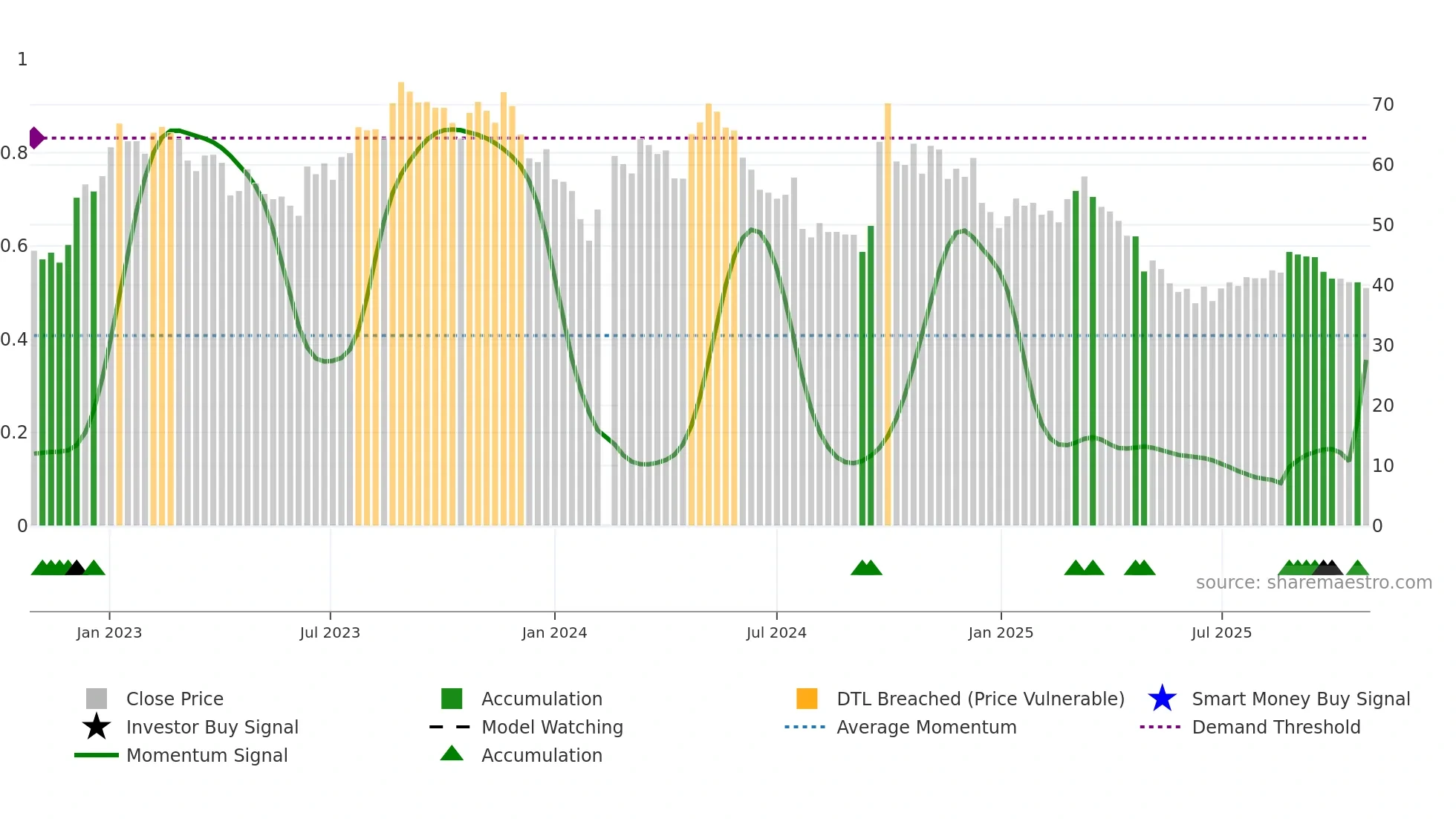 603198 weekly Smart Money chart