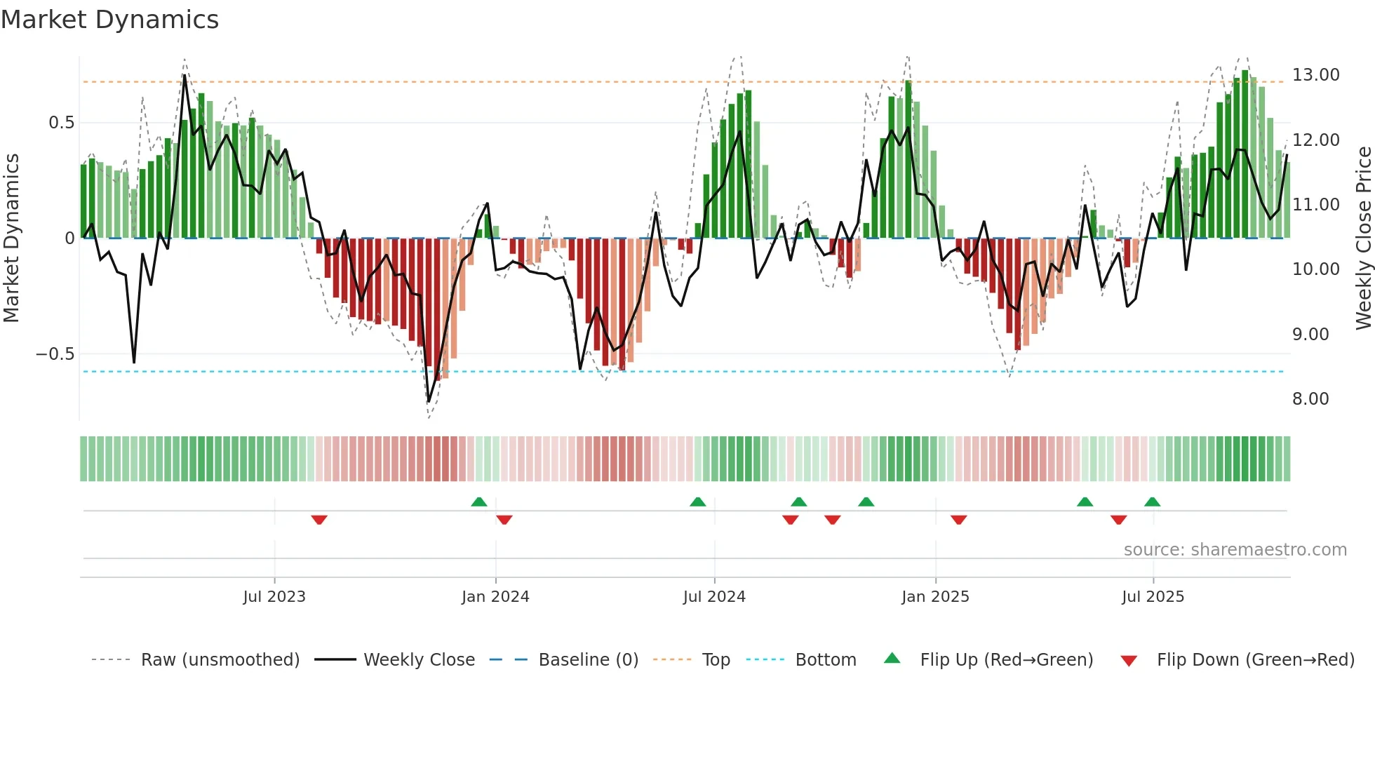 EVCM weekly Market Dynamics chart