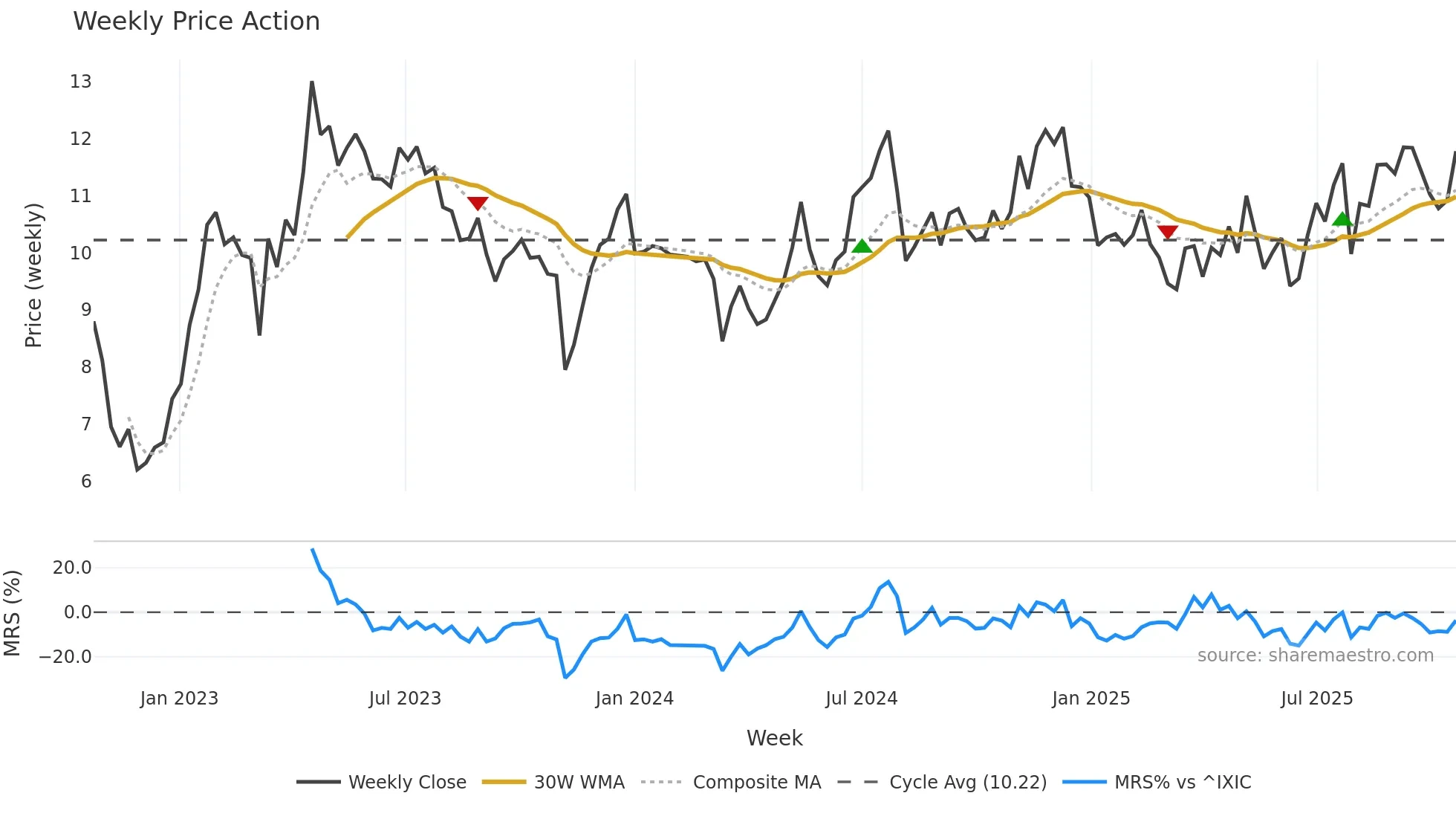EVCM weekly Price Action chart, closing 2025-10-20