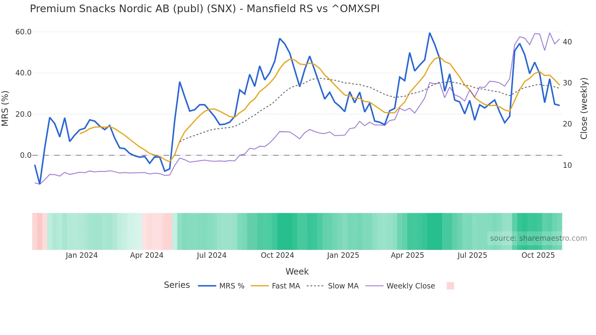 SNX Mansfield Relative Strength chart