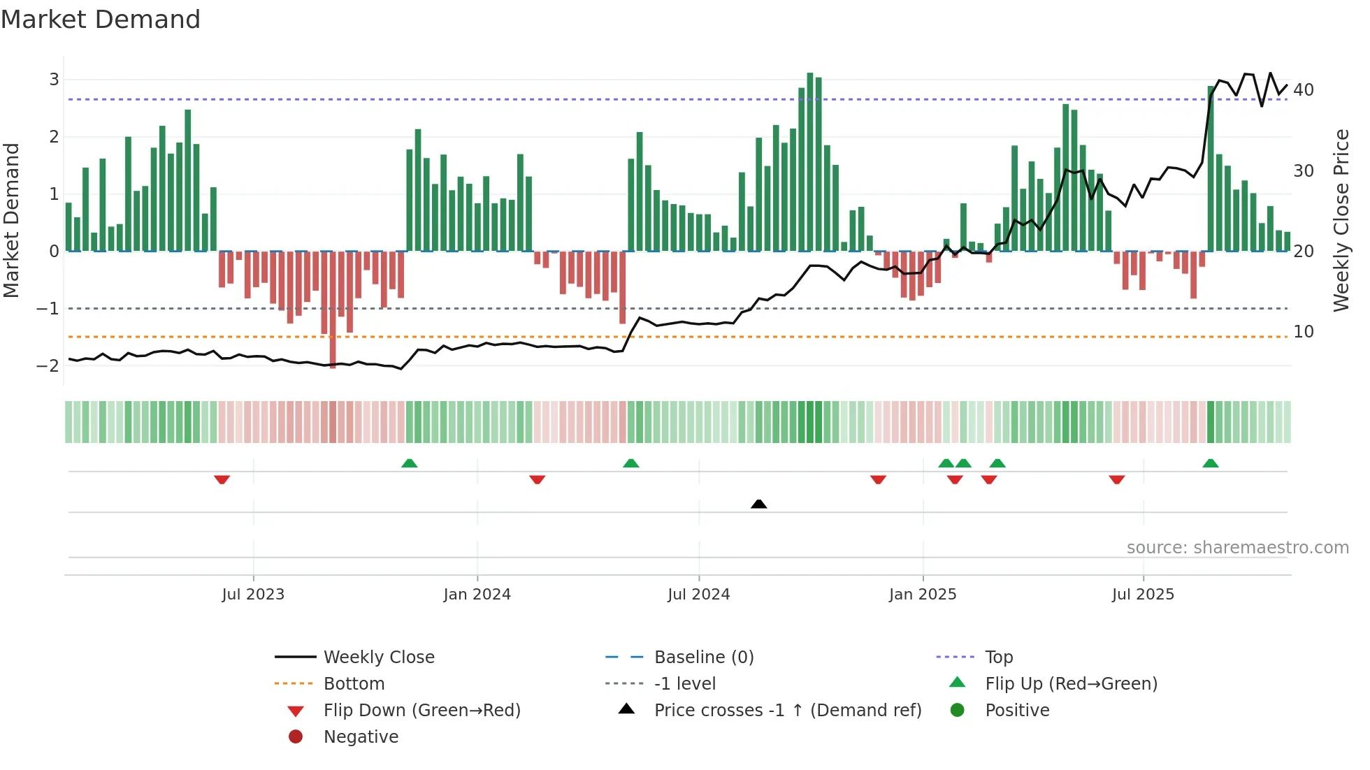 SNX weekly Market Demand chart