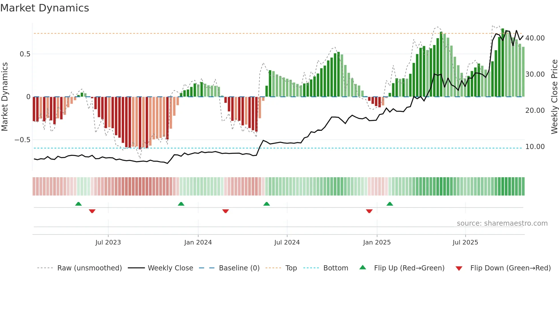 SNX weekly Market Dynamics chart