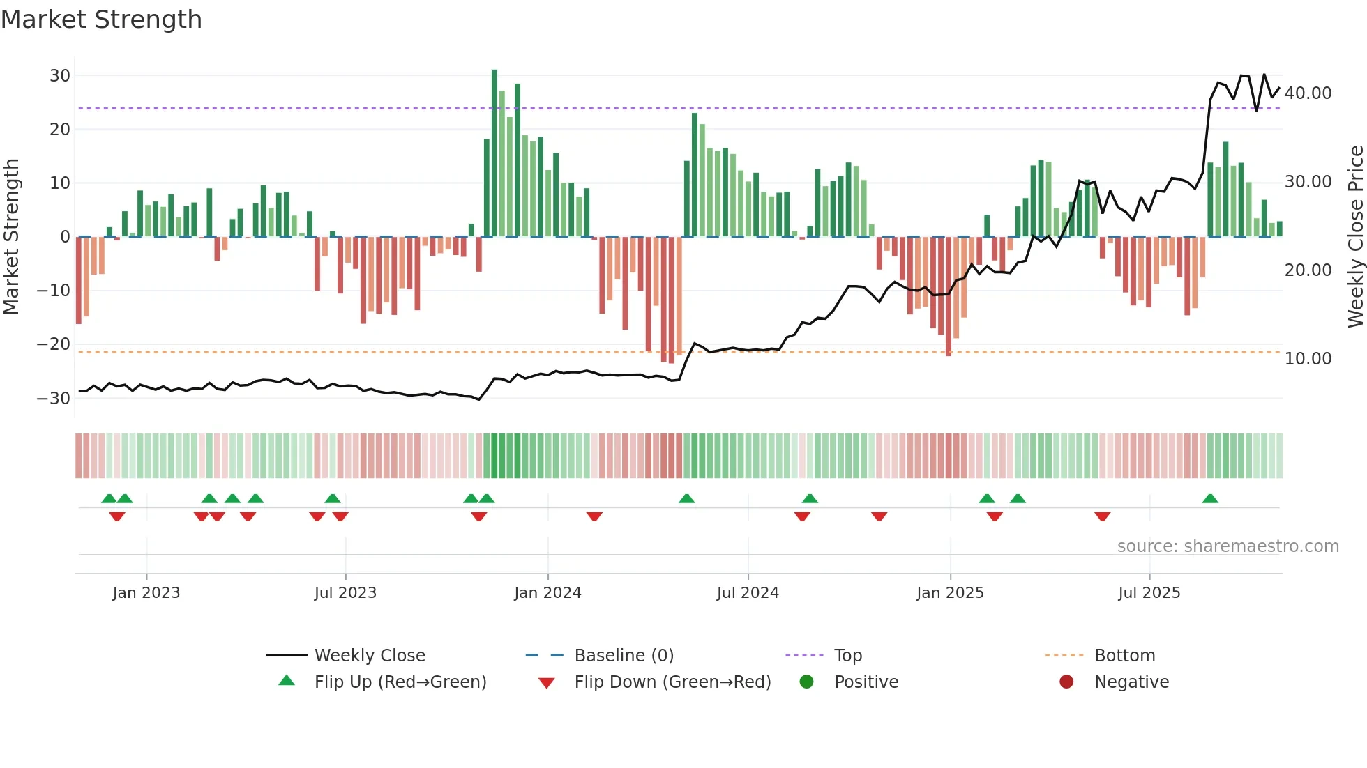 SNX weekly Market Strength chart