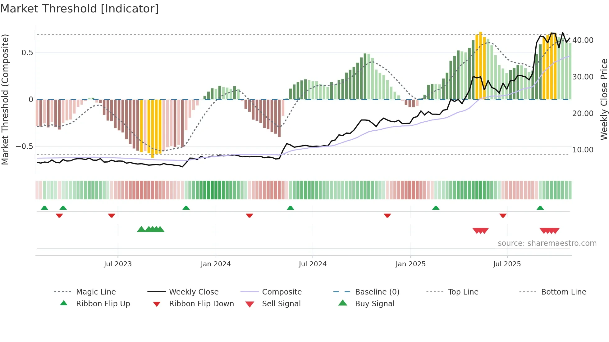 SNX weekly Market Threshold chart