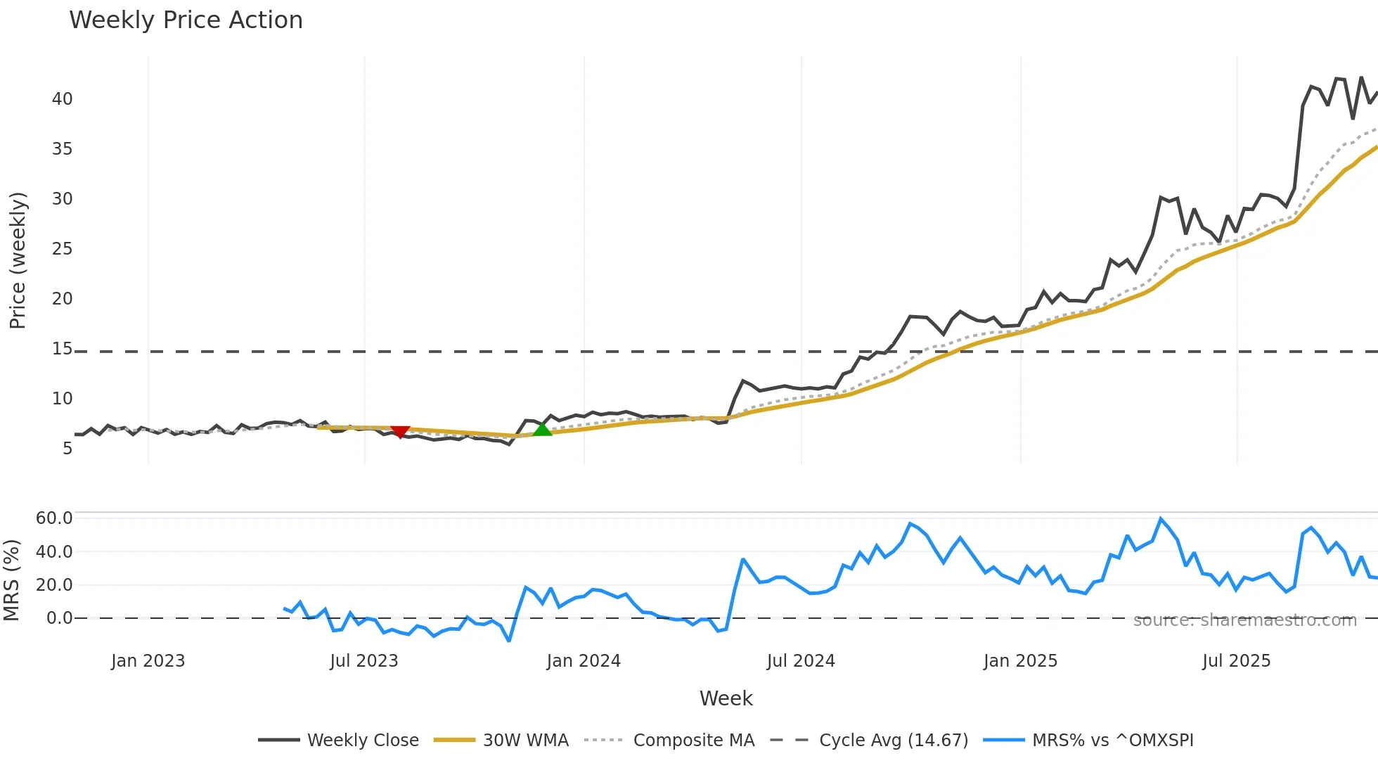 SNX weekly Price Action chart, closing 2025-10-27