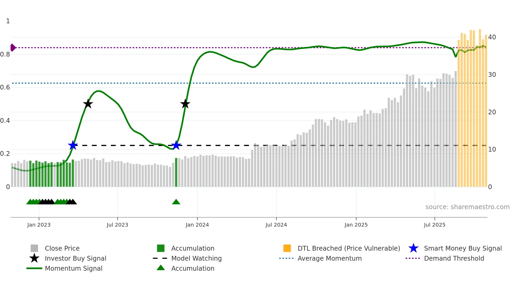 SNX weekly Smart Money chart