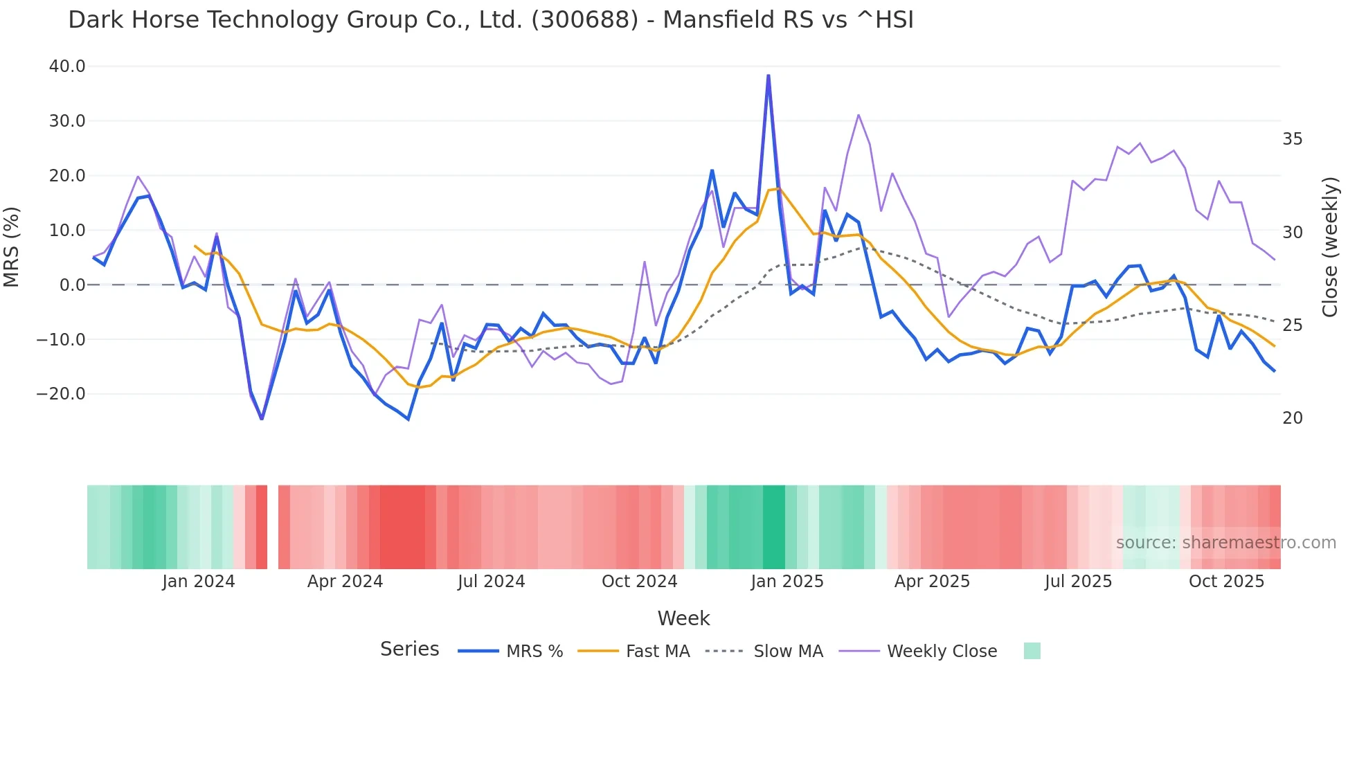 300688 Mansfield Relative Strength chart