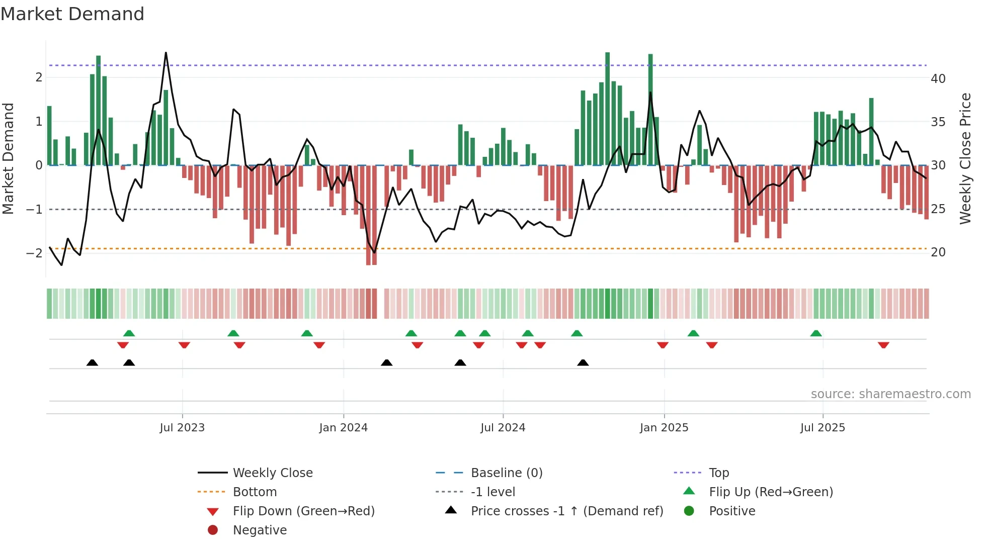300688 weekly Market Demand chart