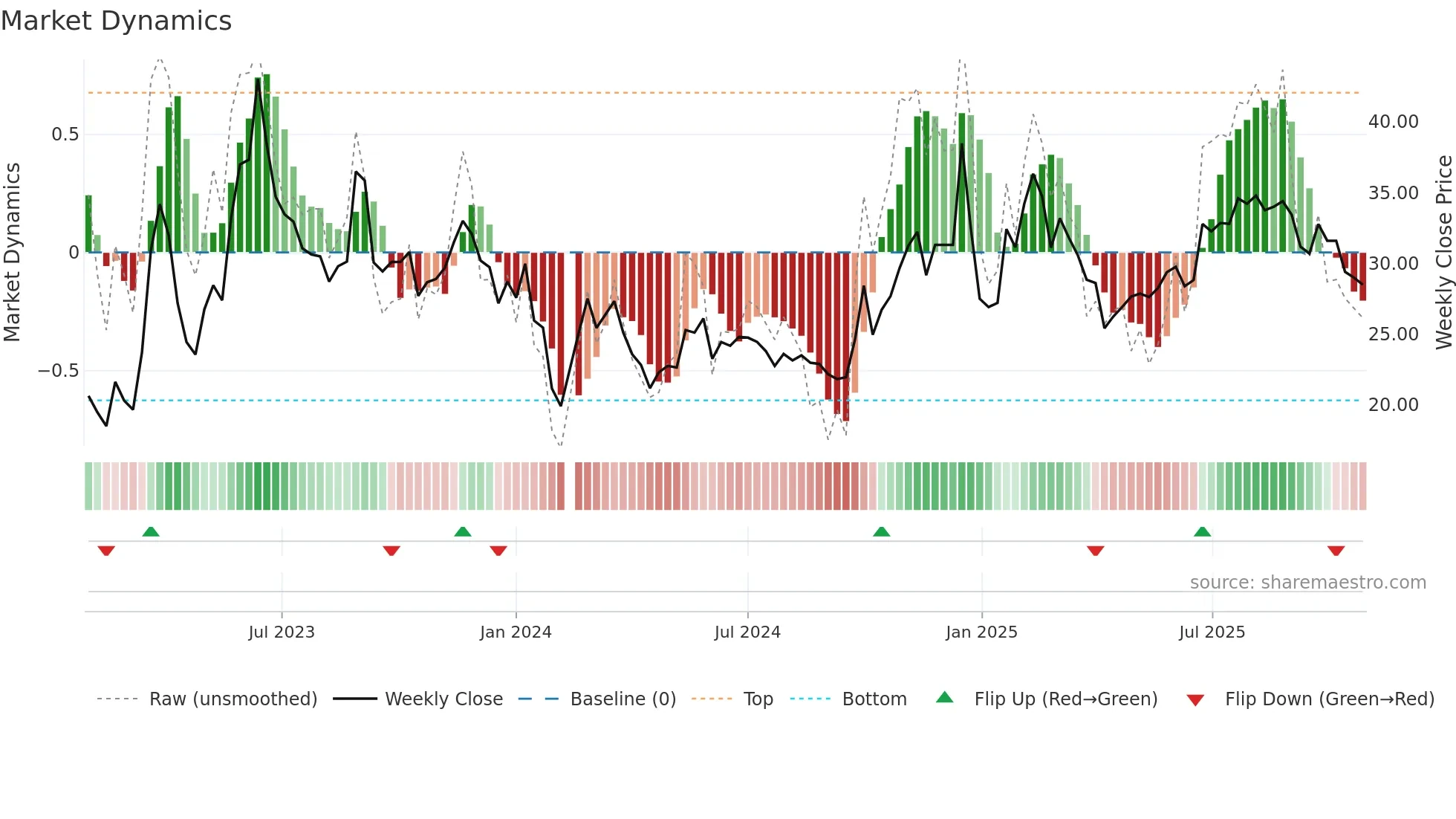 300688 weekly Market Dynamics chart