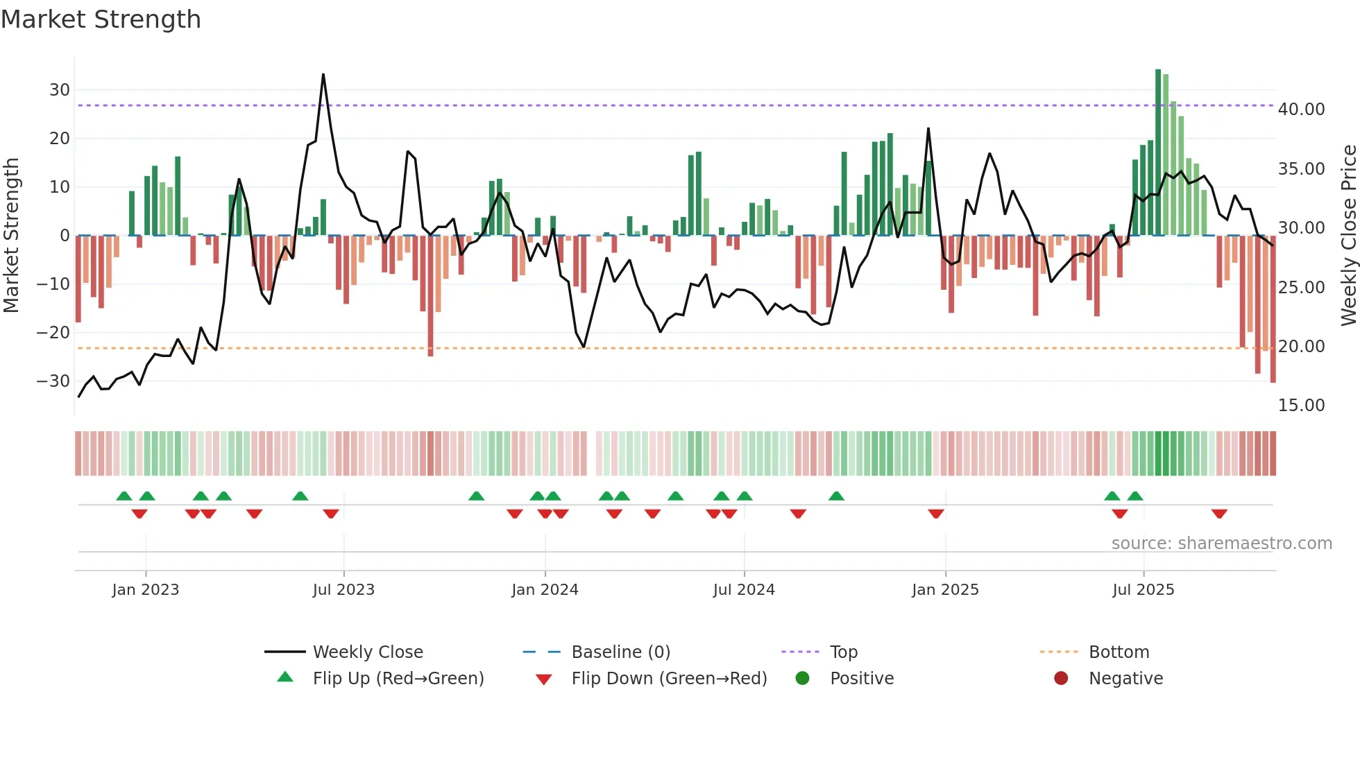 300688 weekly Market Strength chart