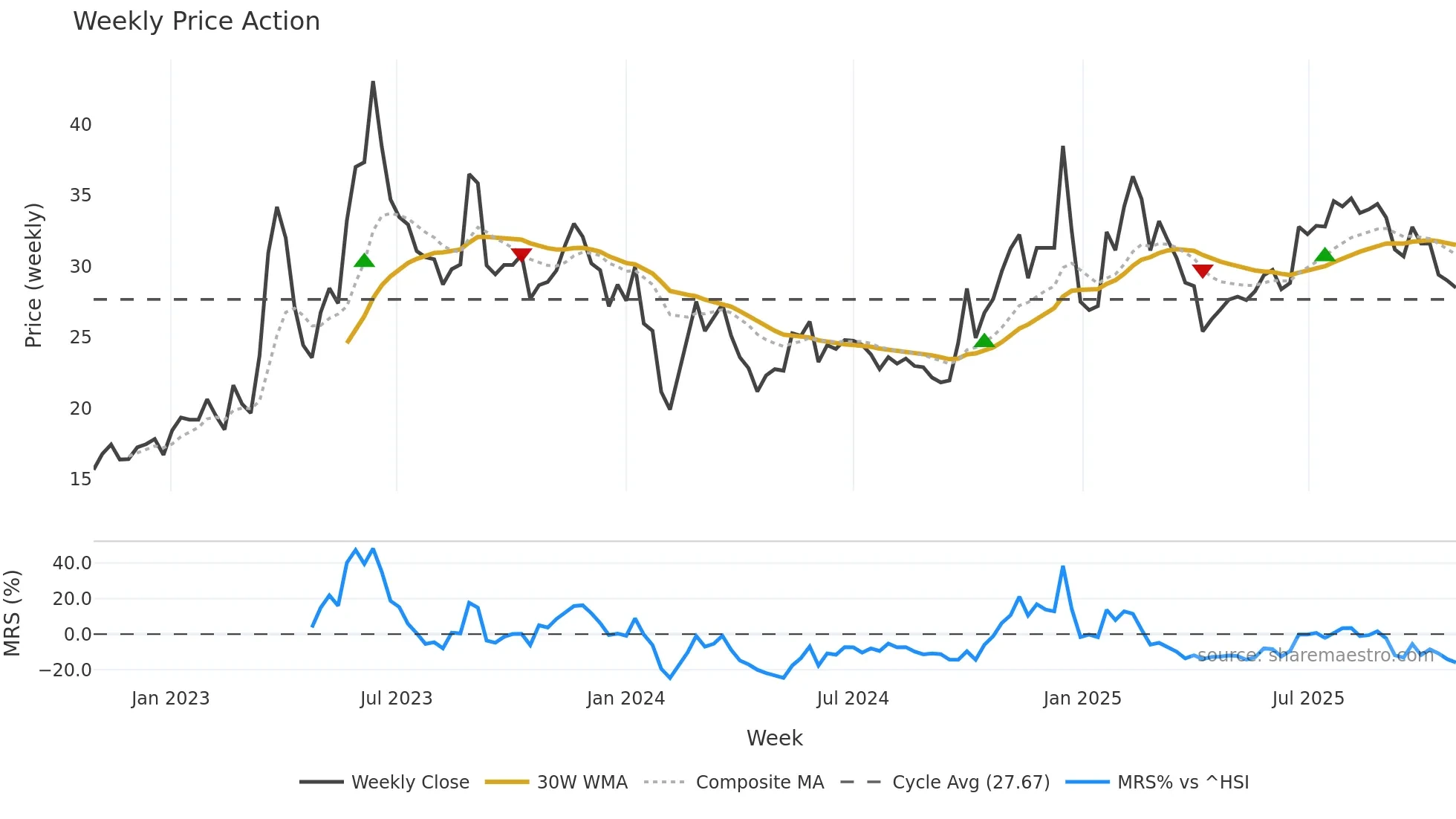 300688 weekly Price Action chart, closing 2025-10-27