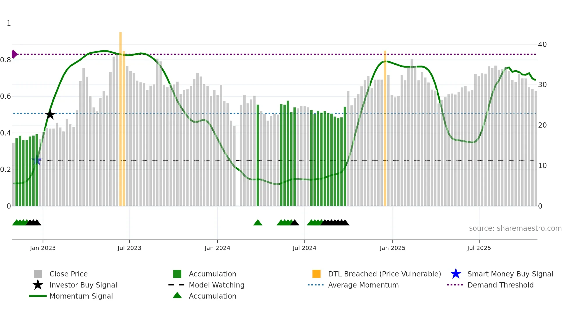 300688 weekly Smart Money chart