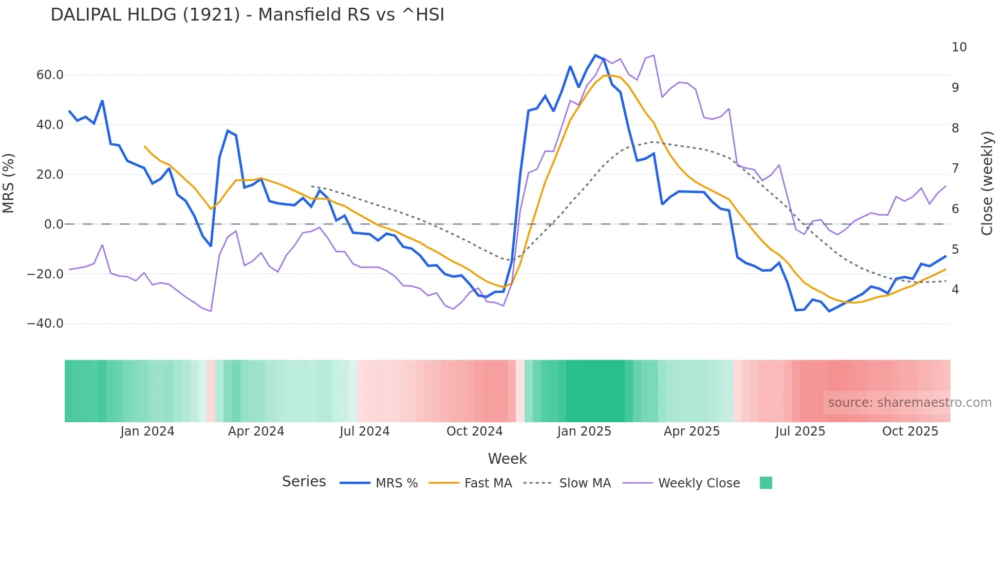 1921 Mansfield Relative Strength chart