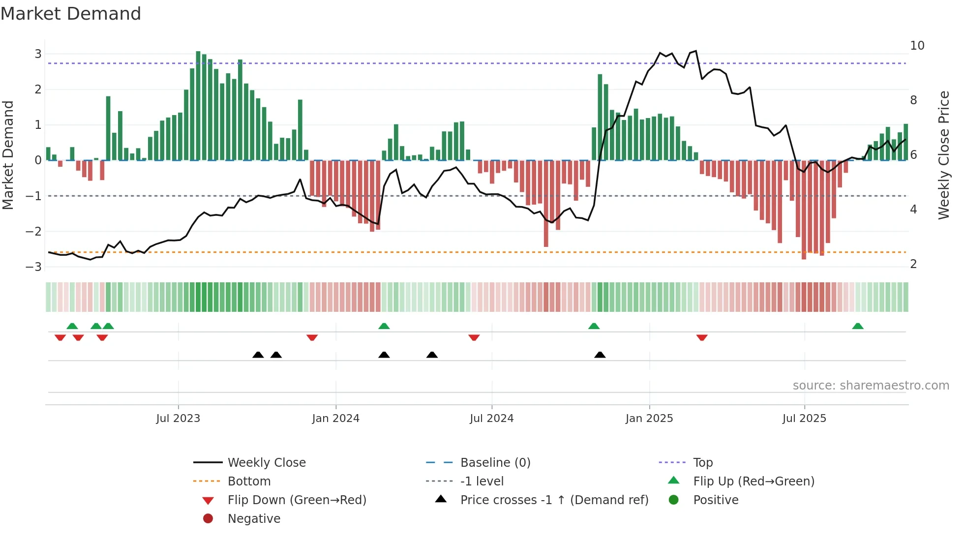 1921 weekly Market Demand chart
