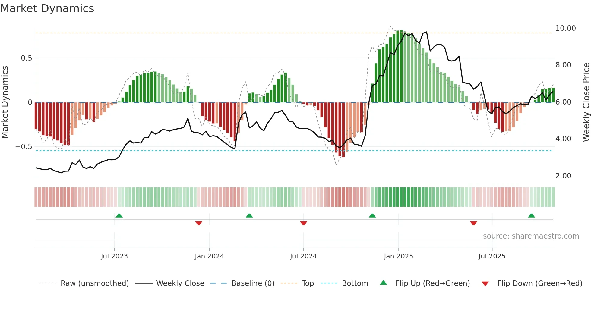 1921 weekly Market Dynamics chart