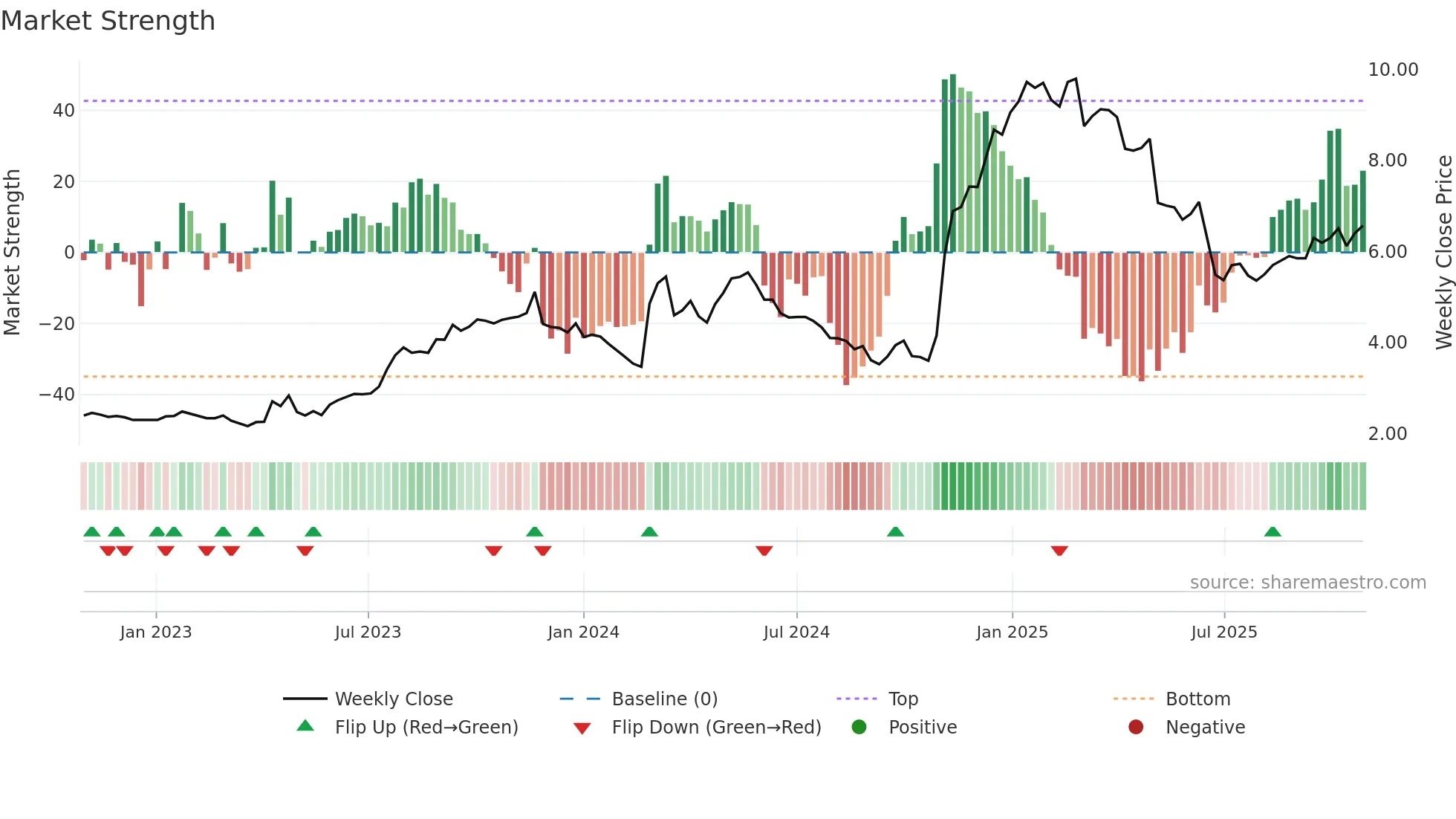 1921 weekly Market Strength chart