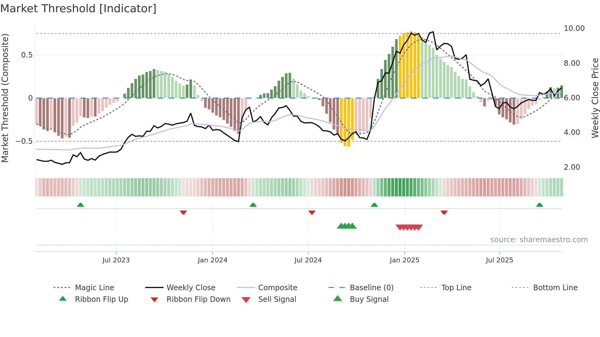 1921 weekly Market Threshold chart