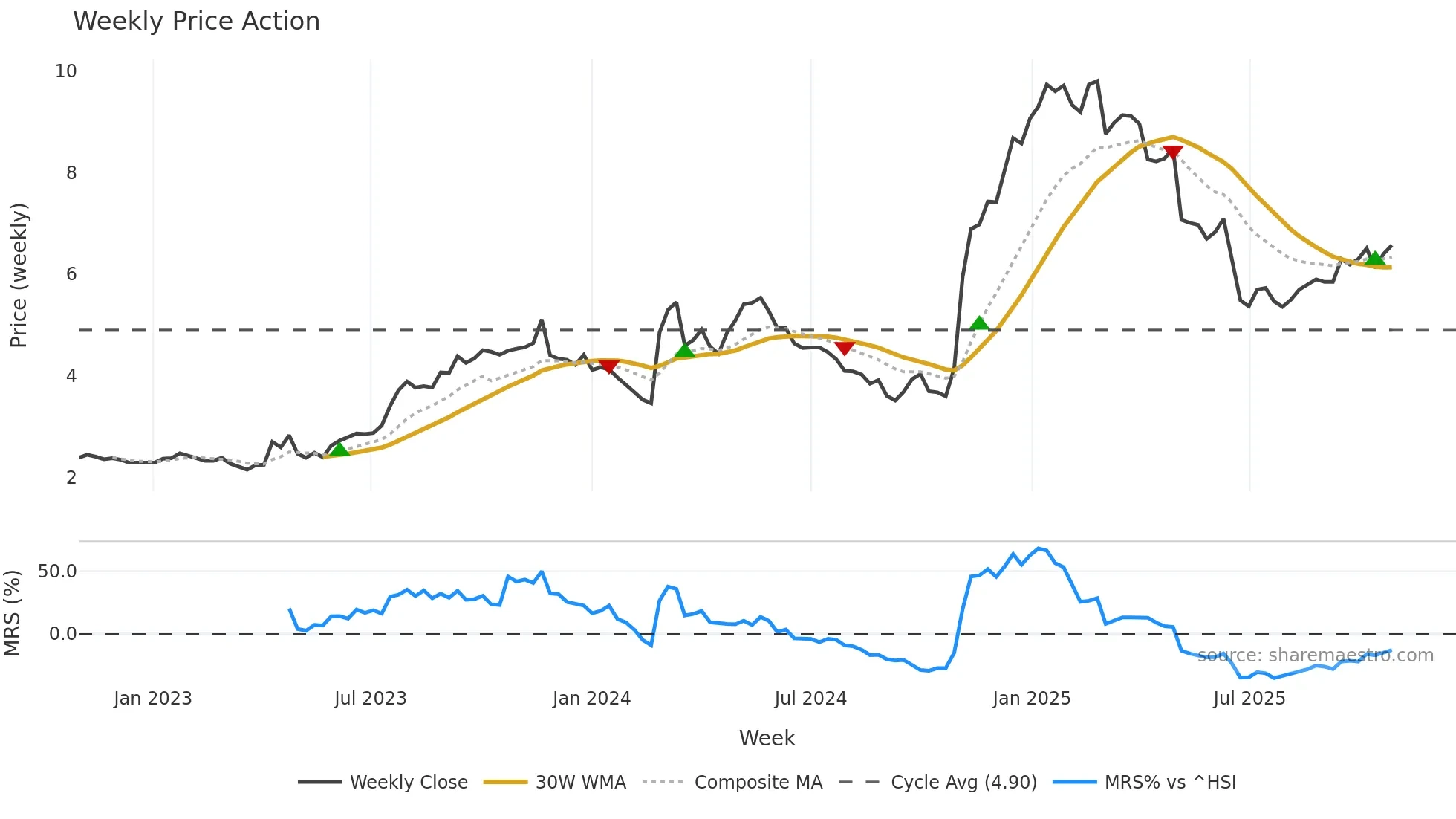 1921 weekly Price Action chart, closing 2025-10-27