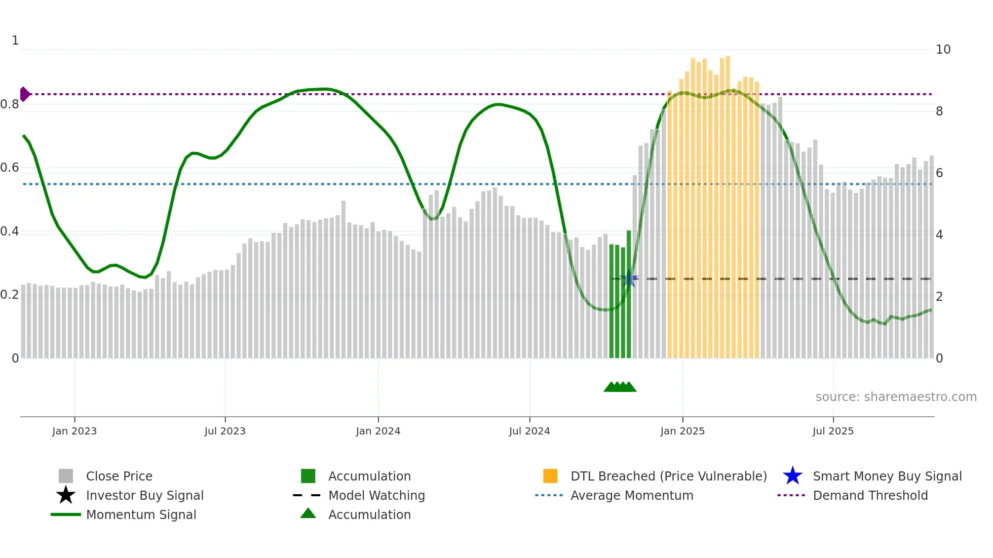 1921 weekly Smart Money chart
