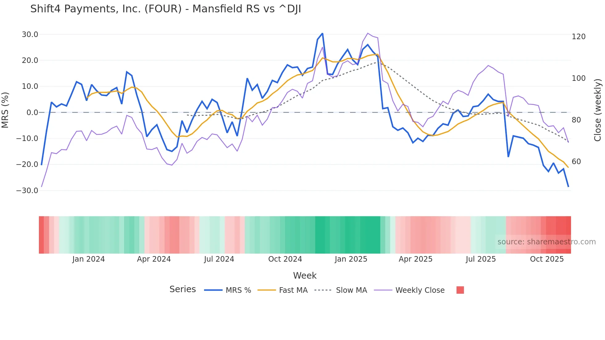 FOUR Mansfield Relative Strength chart