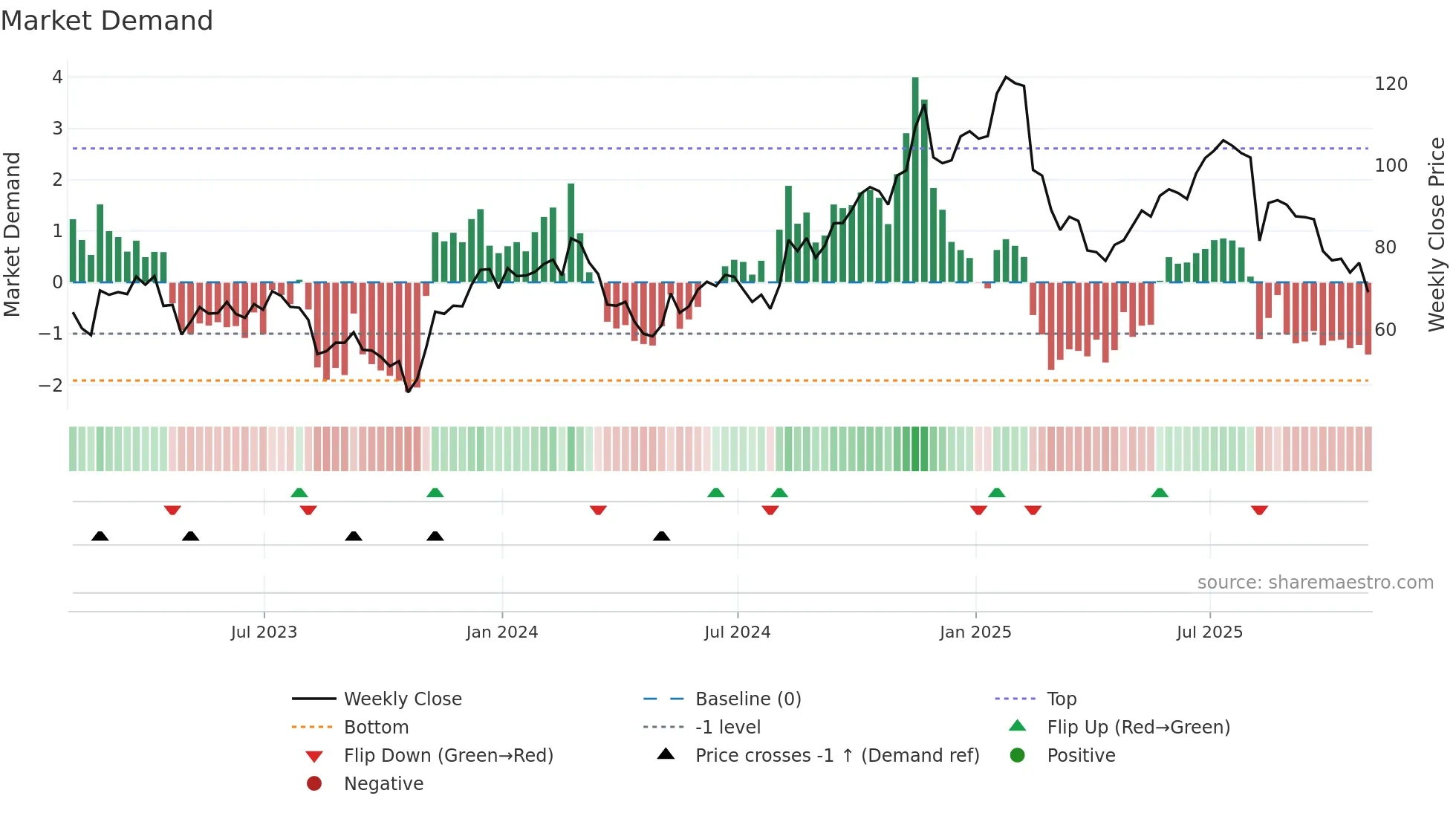 FOUR weekly Market Demand chart